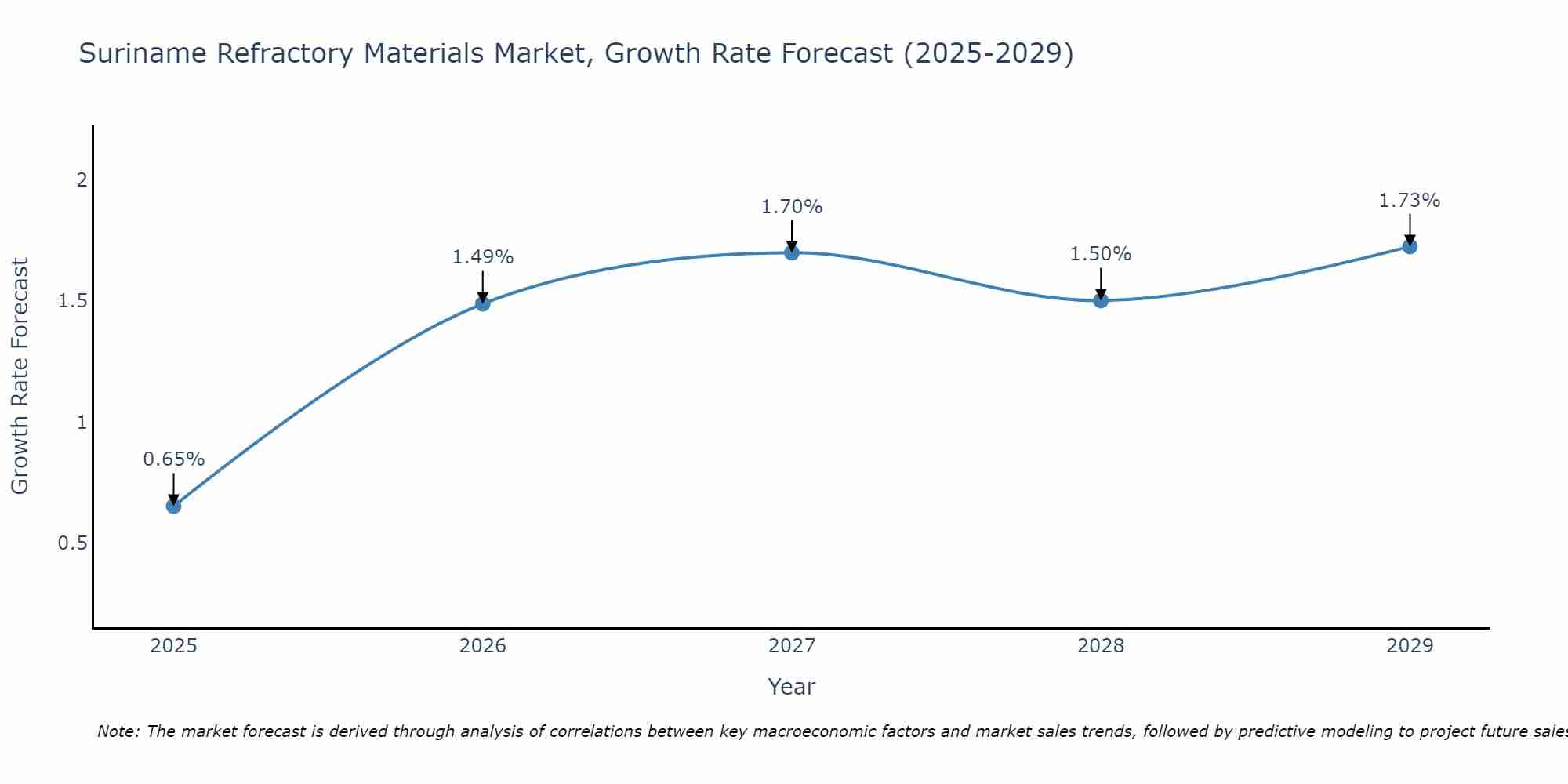 Suriname Refractory Materials Market Size Growth Rate