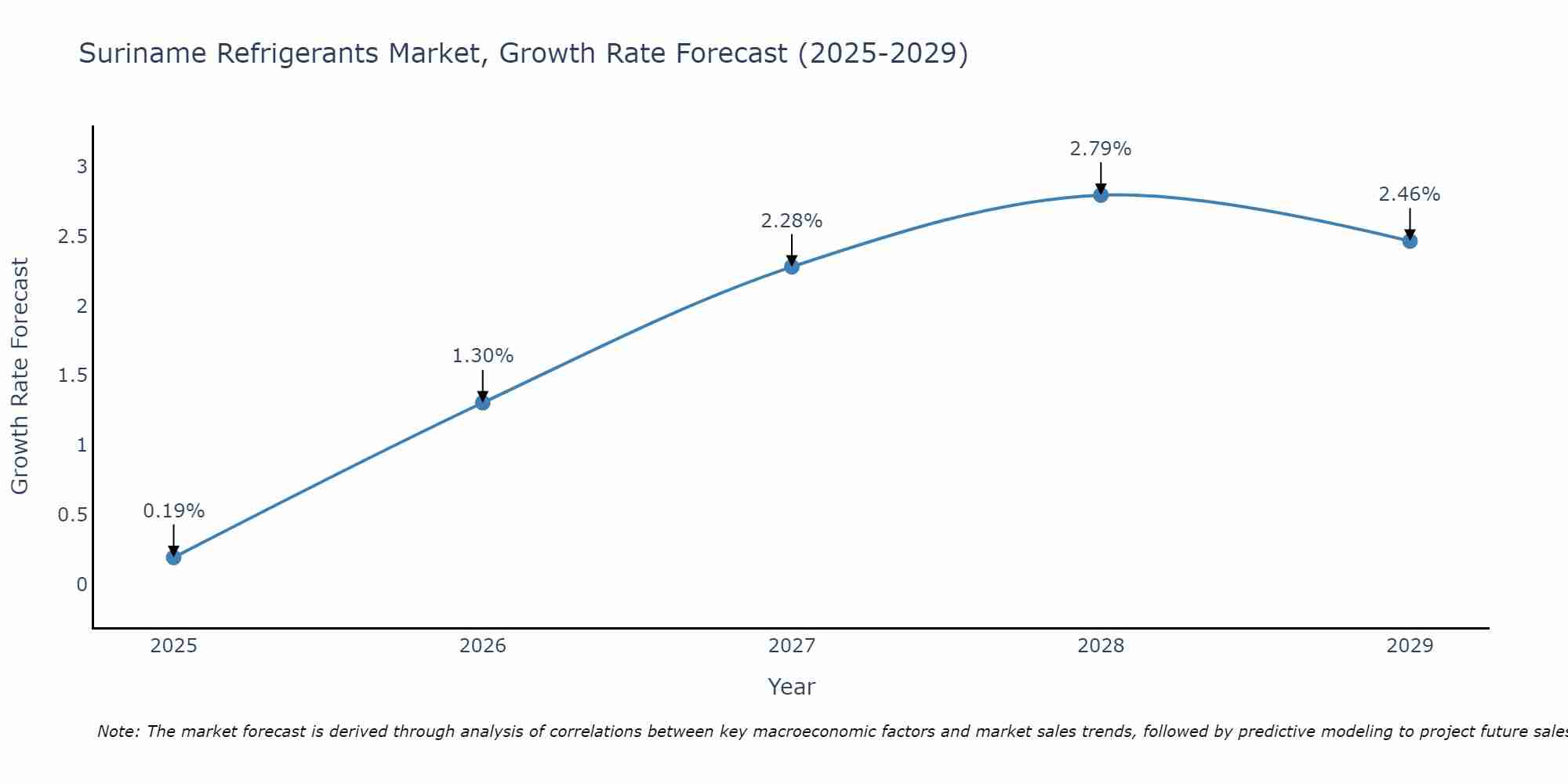 Suriname Refrigerants Market Growth Rate