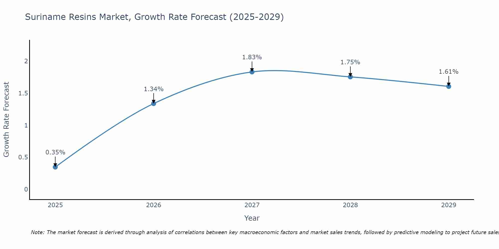 Suriname Resins Market Growth Rate
