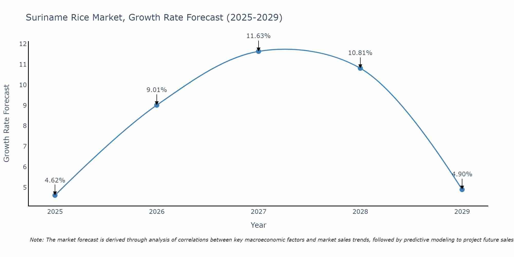 Suriname Rice Market Growth Rate