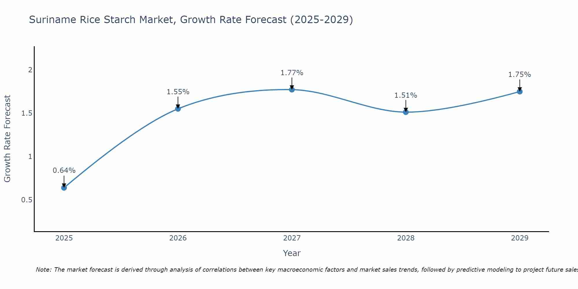 Suriname Rice Starch Market Growth Rate