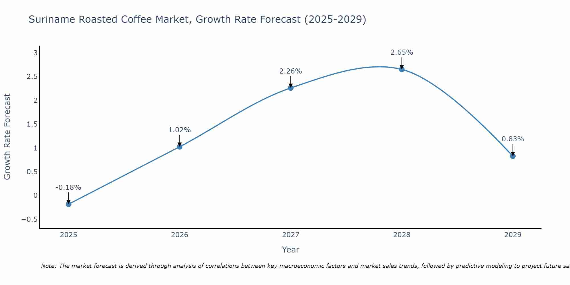 Suriname Roasted Coffee Market Size Growth Rate