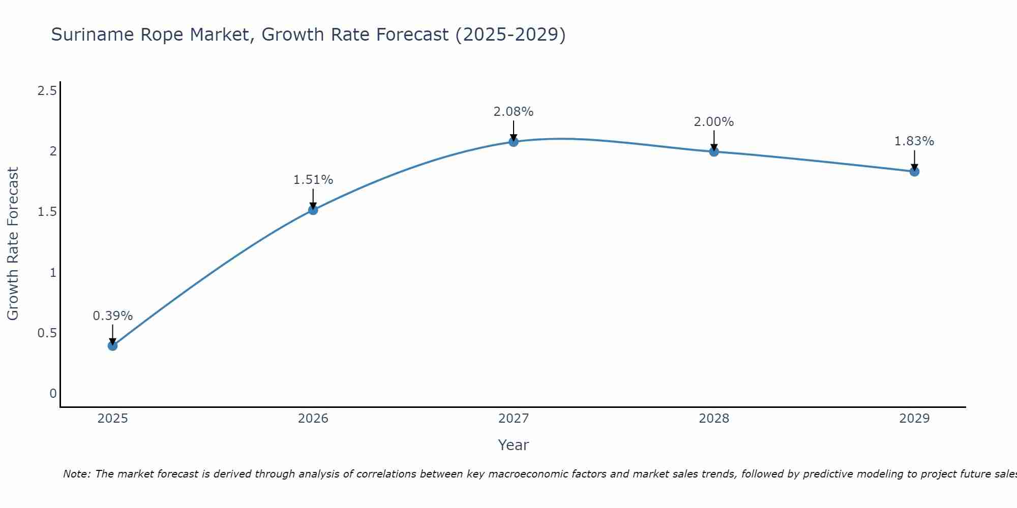 Suriname Rope Market Growth Rate