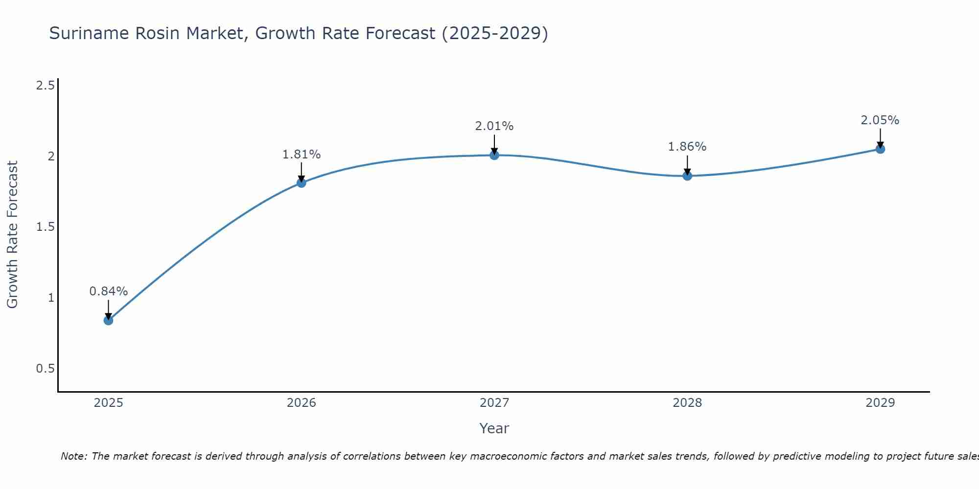 Suriname Rosin Market Growth Rate
