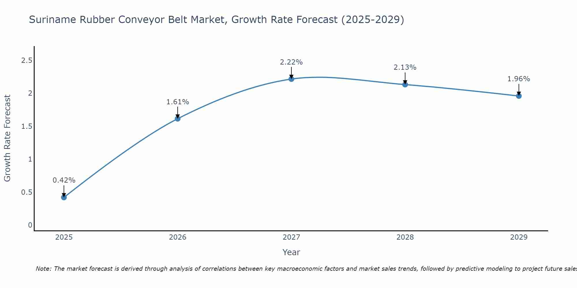 Suriname Rubber Conveyor Belt Market Growth Rate