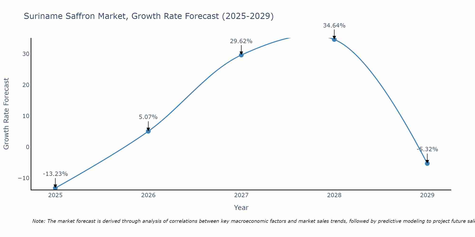Suriname Saffron Market Growth Rate
