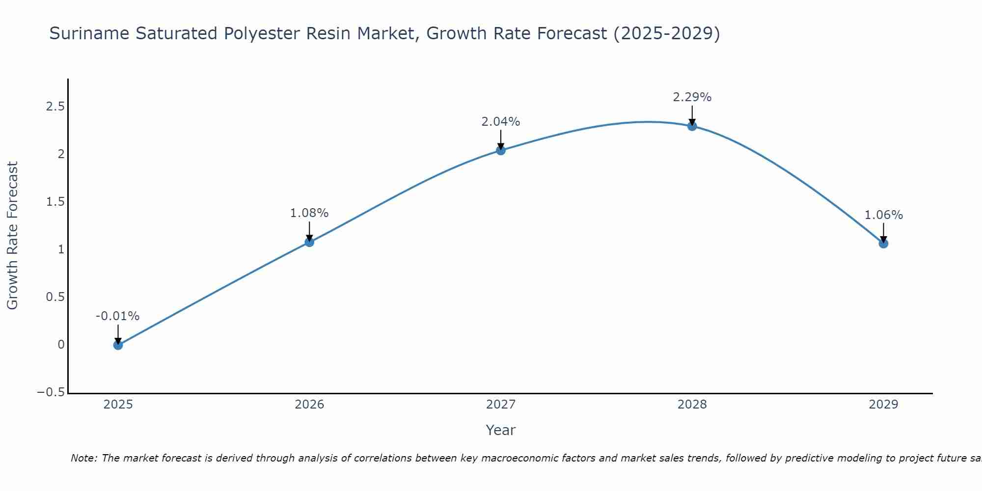 Suriname Saturated Polyester Resin Market Growth Rate