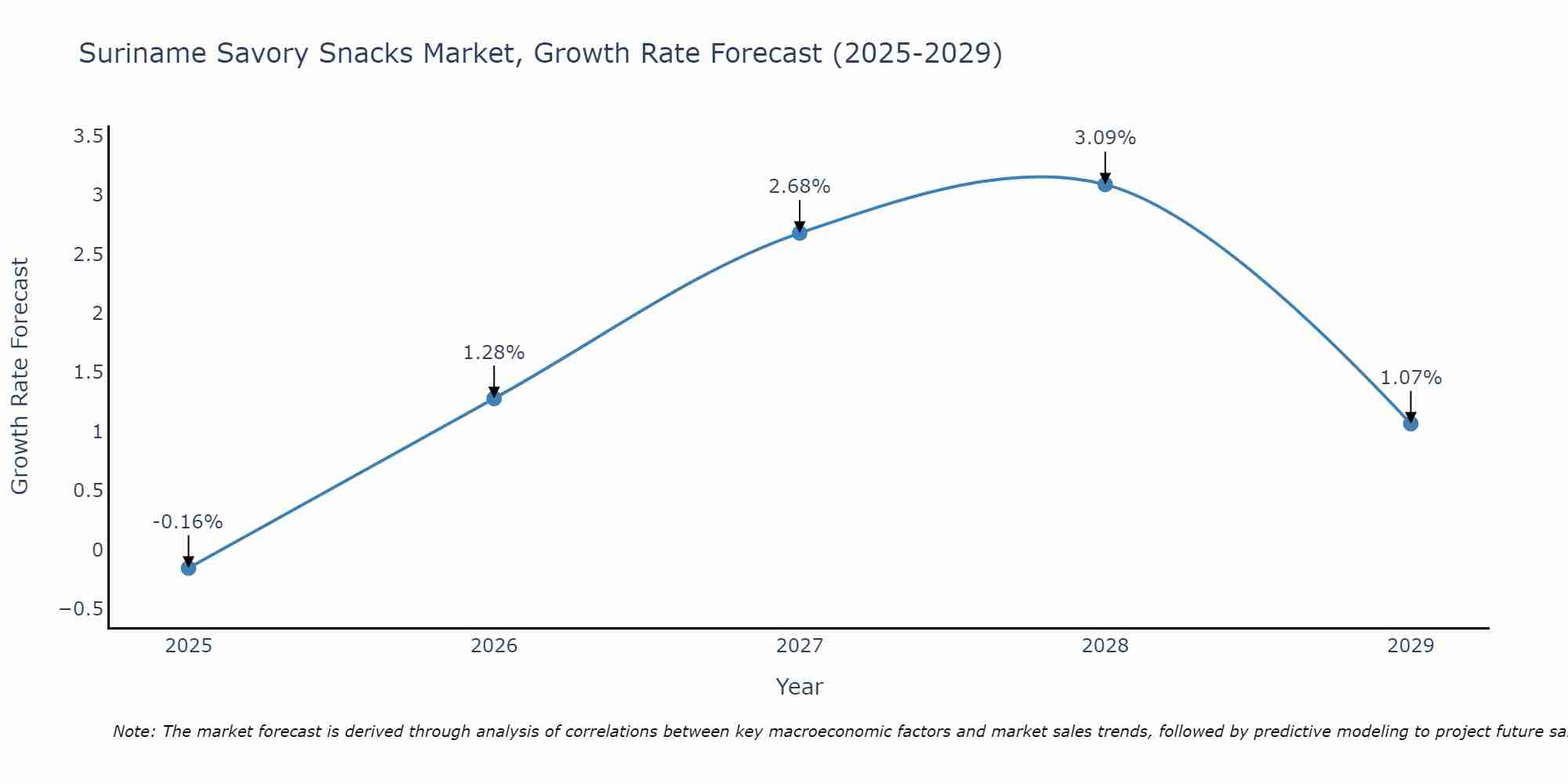 Suriname Savory Snacks Market Growth Rate