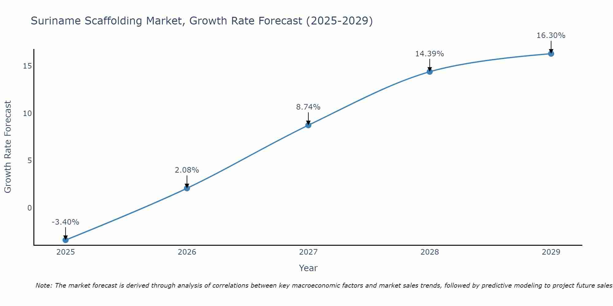 Suriname Scaffolding Market Growth Rate
