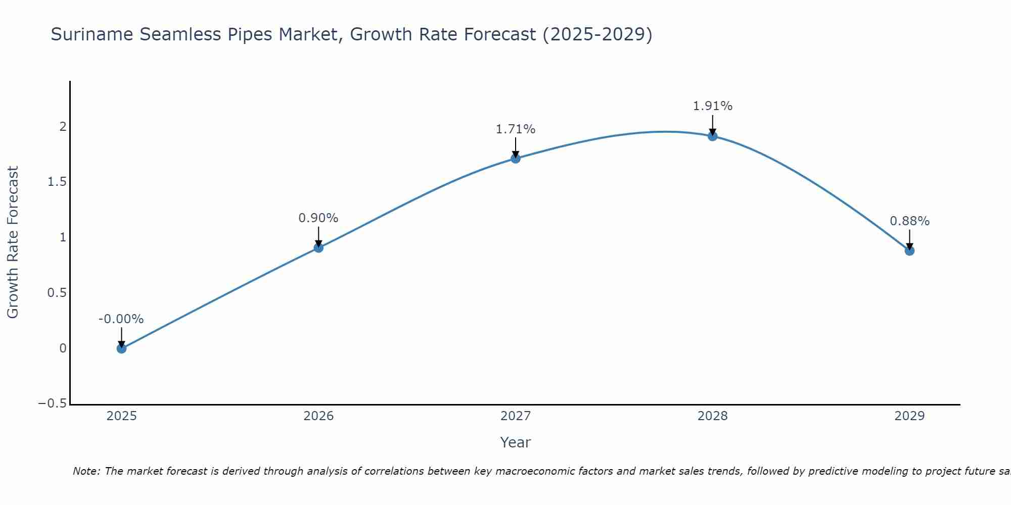 Suriname Seamless Pipes Market Growth Rate