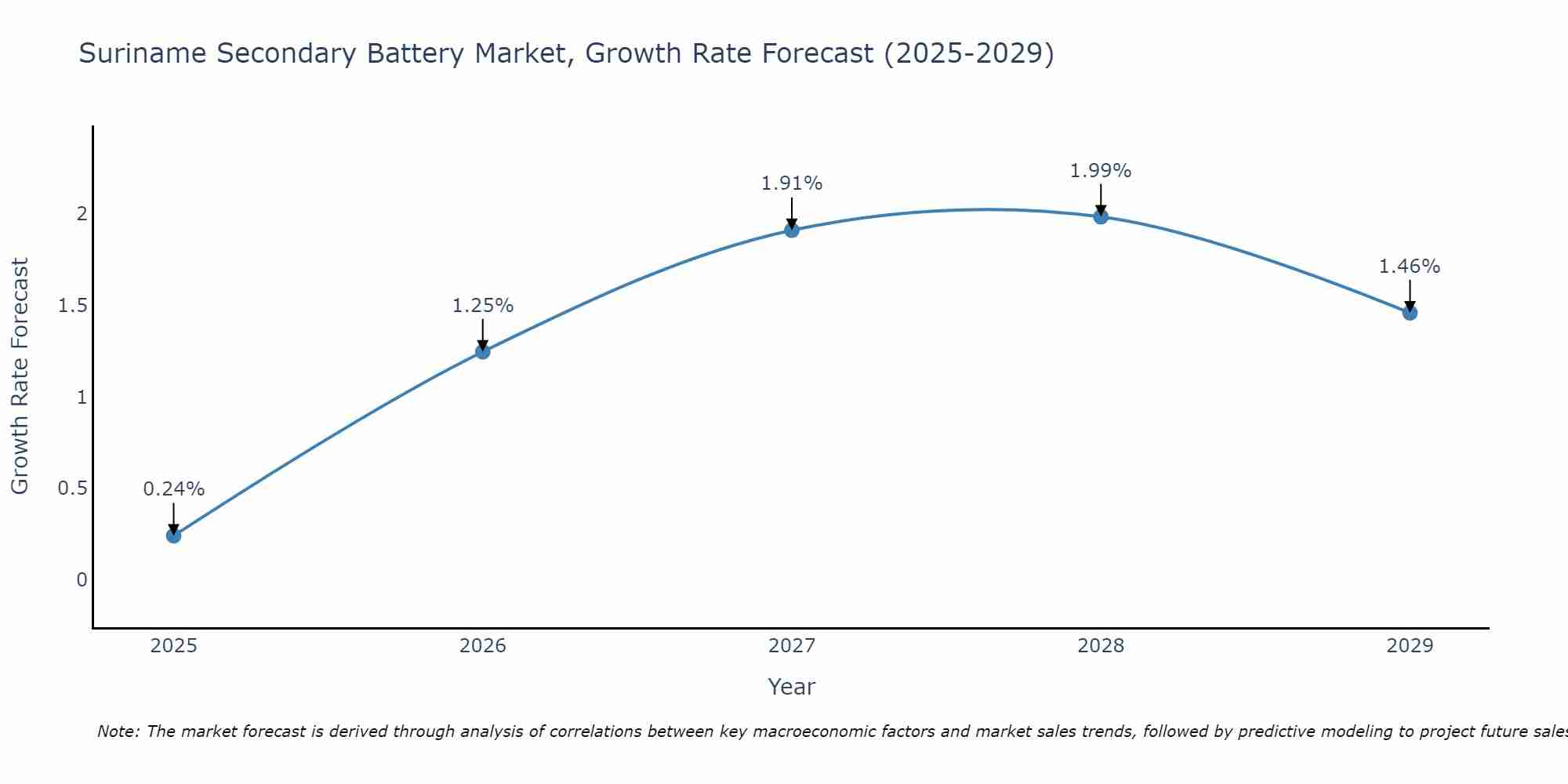 Suriname Secondary Battery Market Growth Rate
