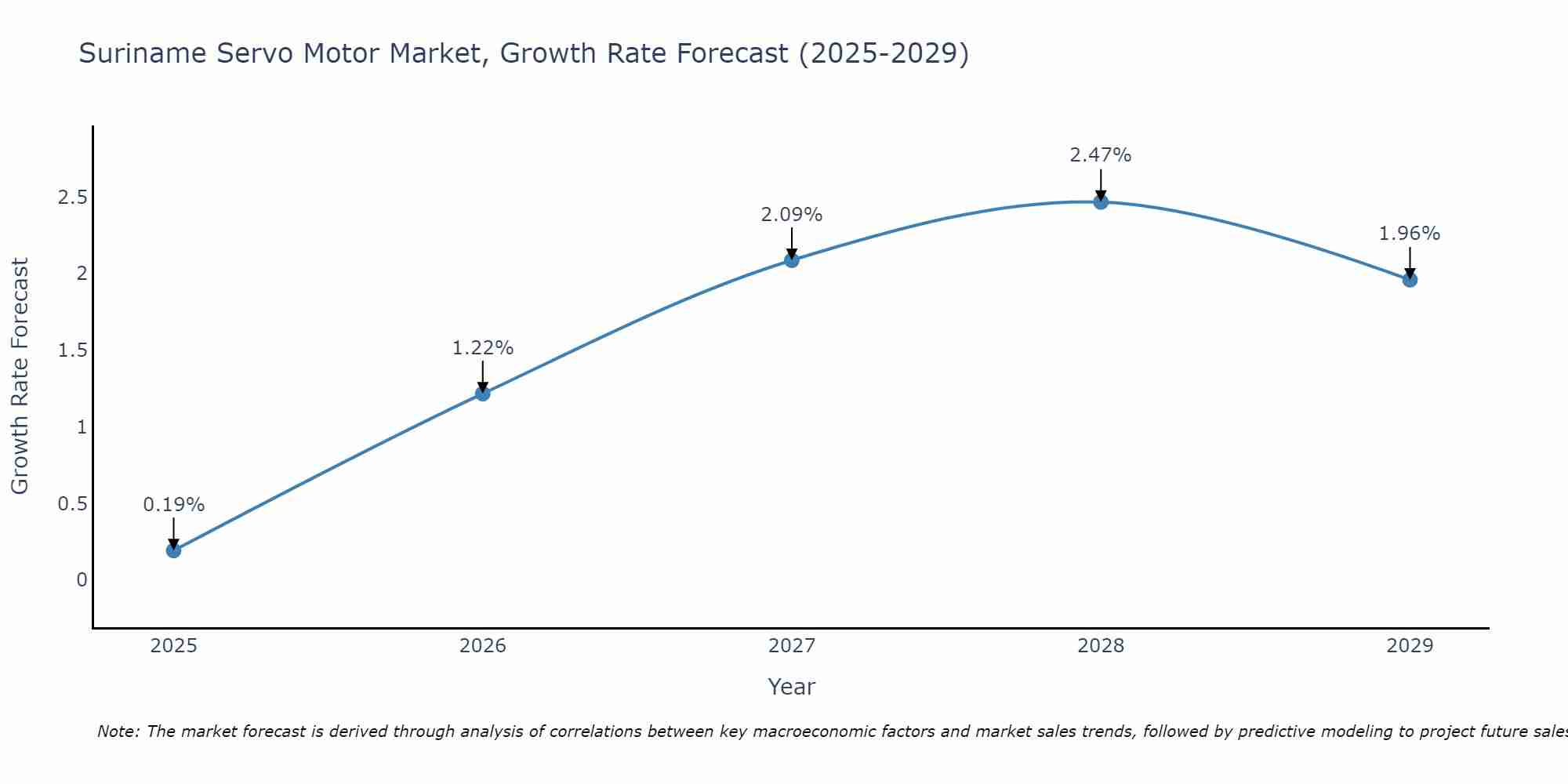 Suriname Servo Motor Market Growth Rate