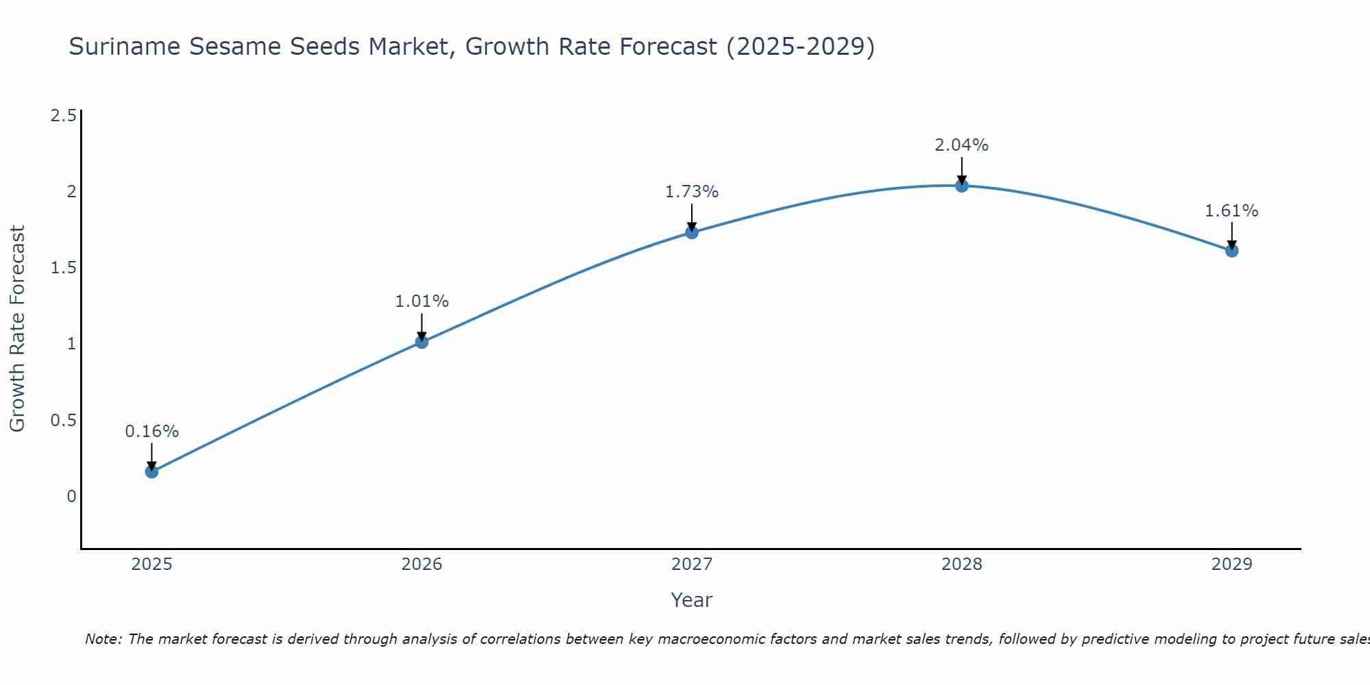 Suriname Sesame Seeds Market Growth Rate