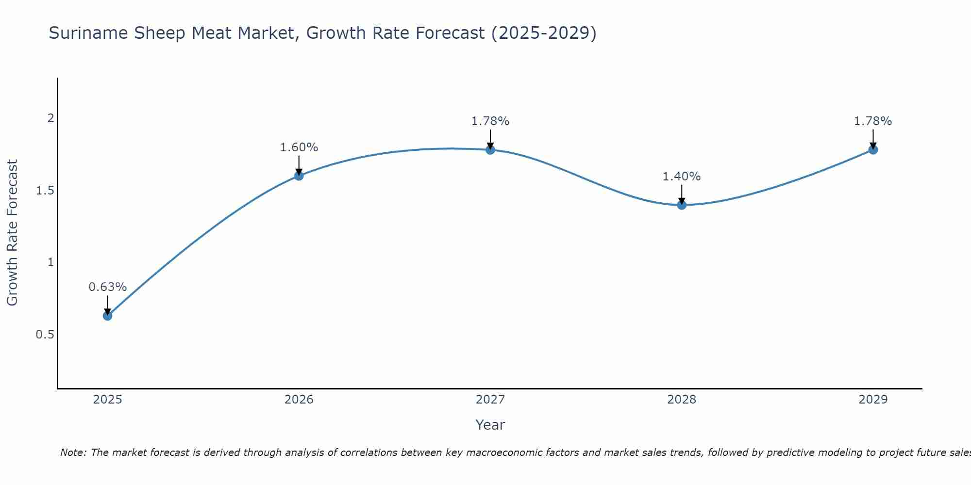 Suriname Sheep Meat Market Growth Rate