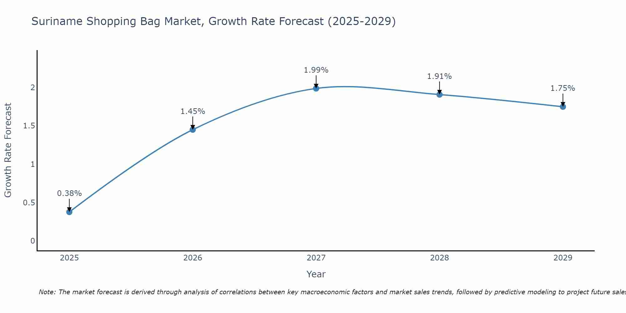 Suriname Shopping Bag Market Growth Rate