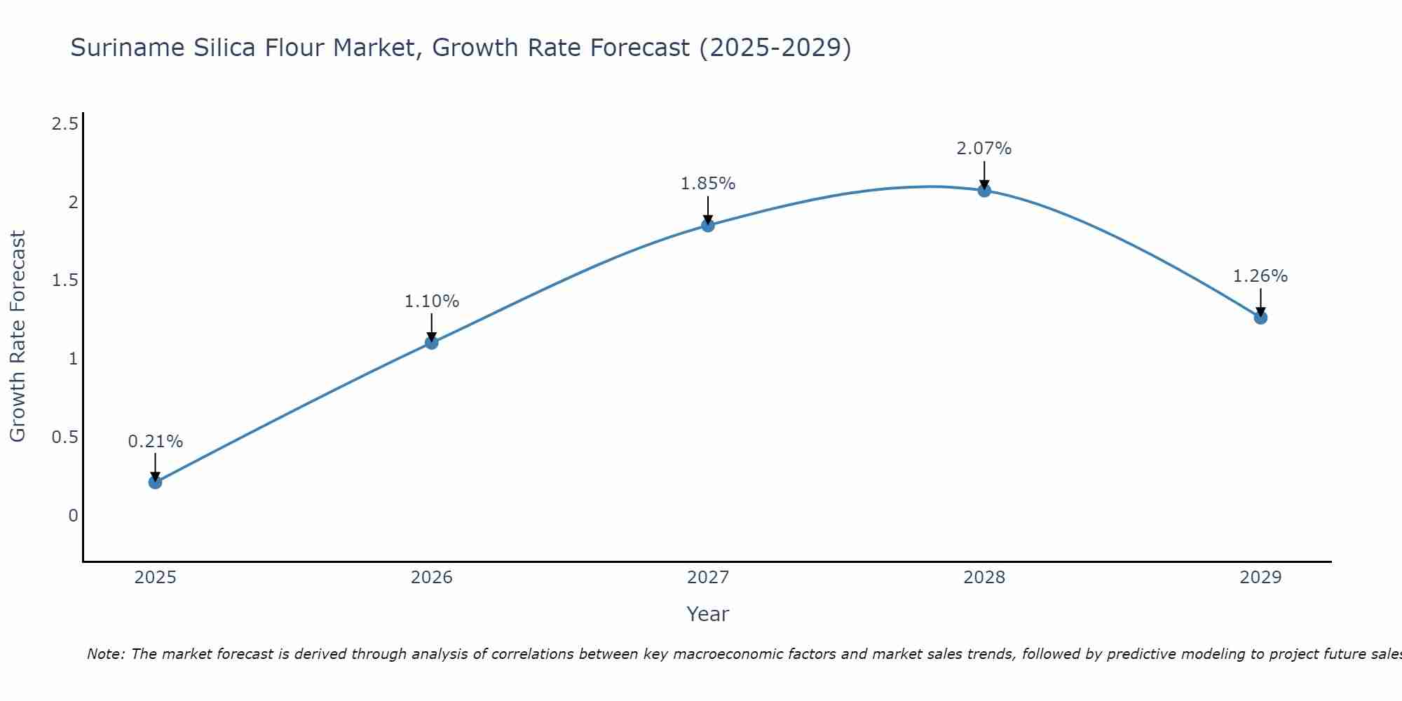 Suriname Silica Flour Market Size Growth Rate