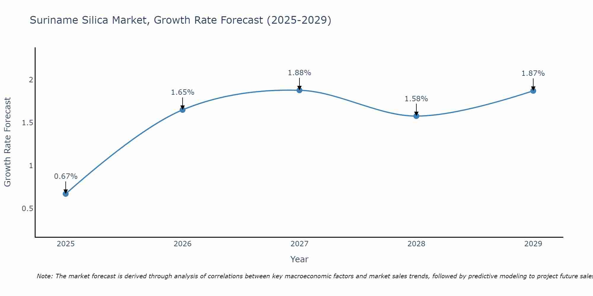 Suriname Silica Market Growth Rate
