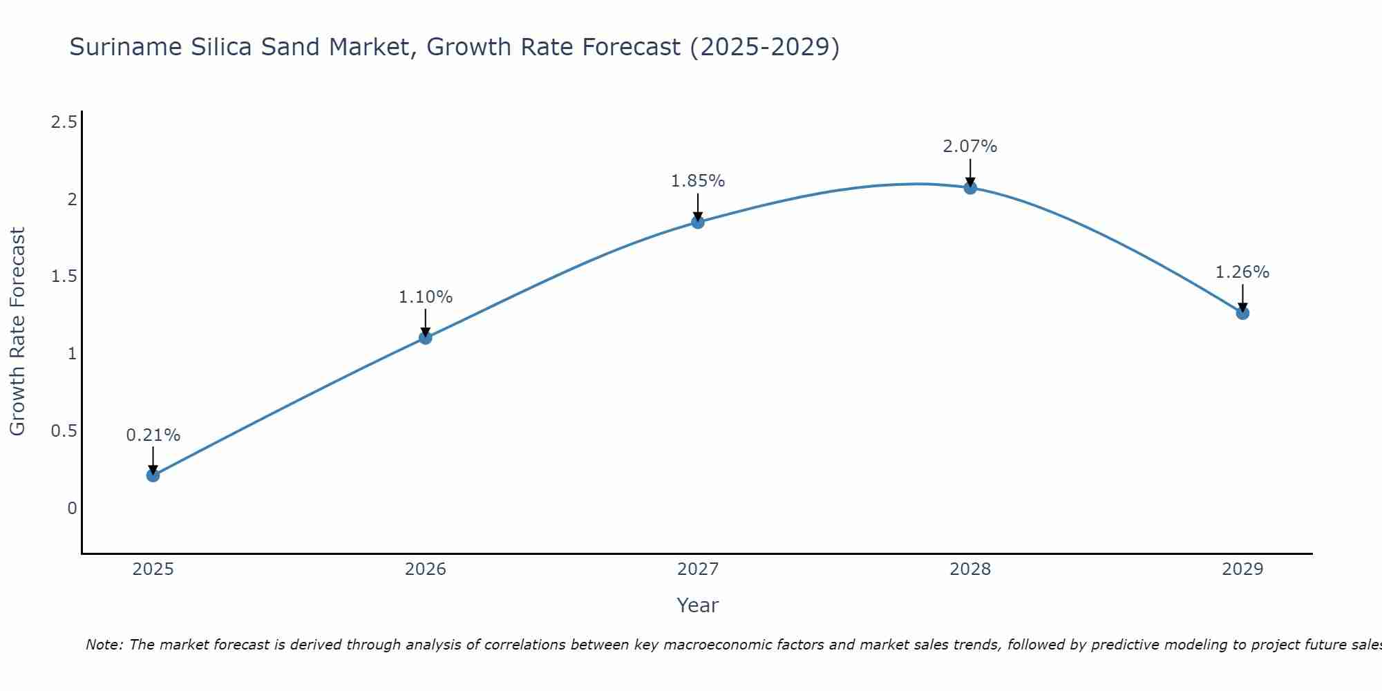 Suriname Silica Sand Market Growth Rate