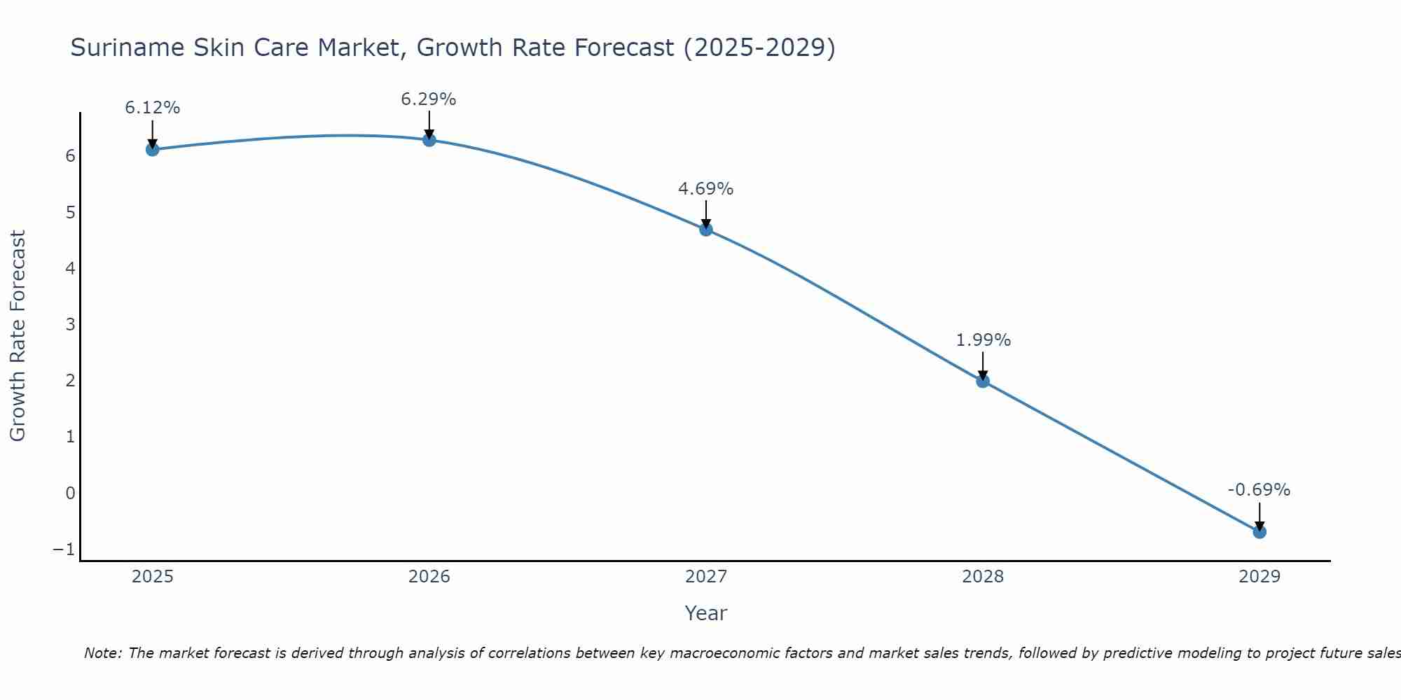 Suriname Skin Care Market Size Growth Rate