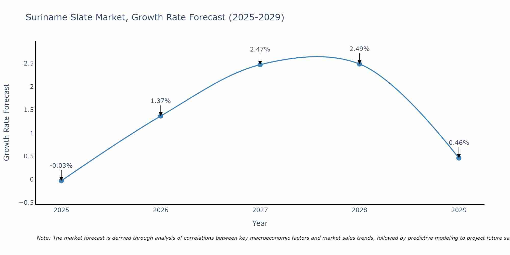 Suriname Slate Market Size Growth Rate