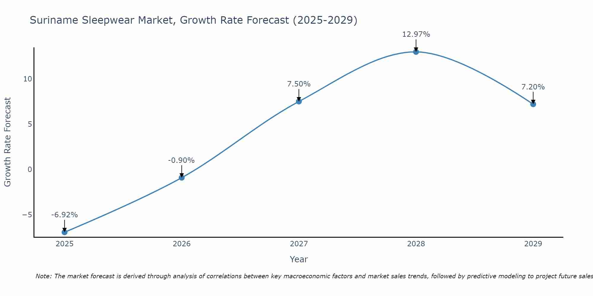 Suriname Sleepwear Market Growth Rate