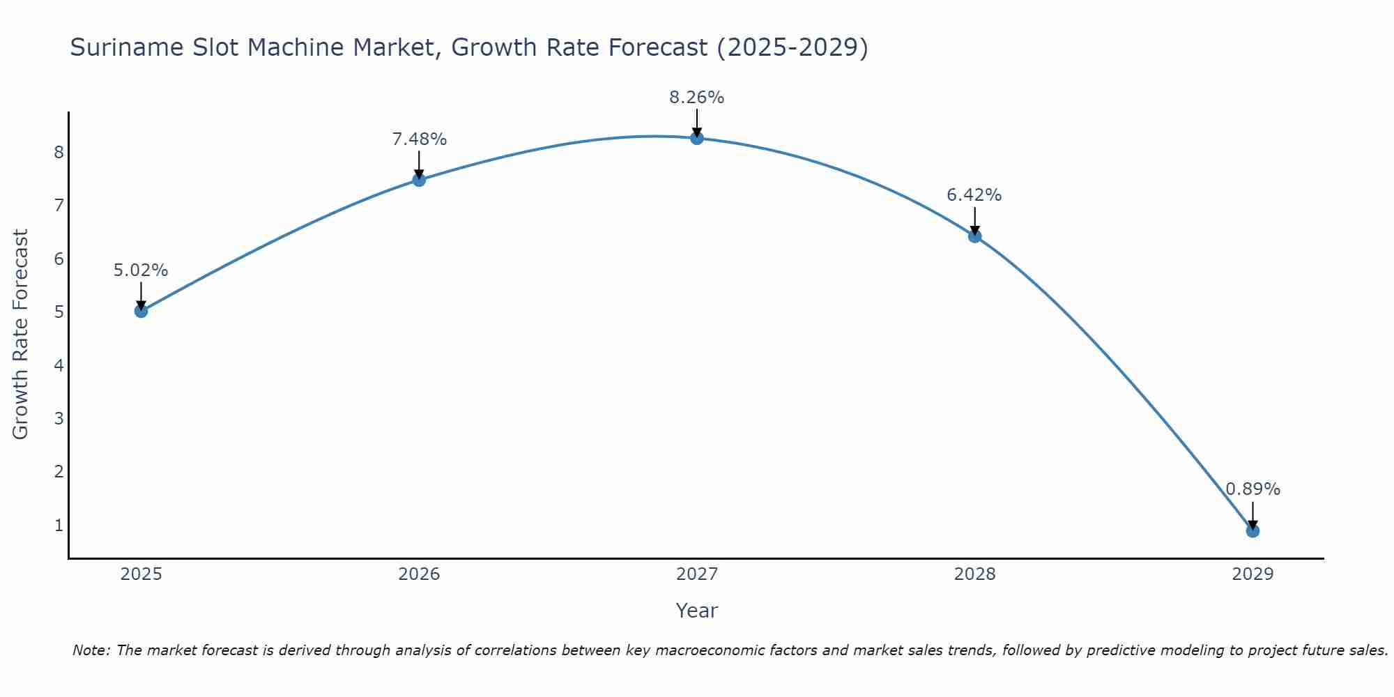 Suriname Slot Machine Market Growth Rate