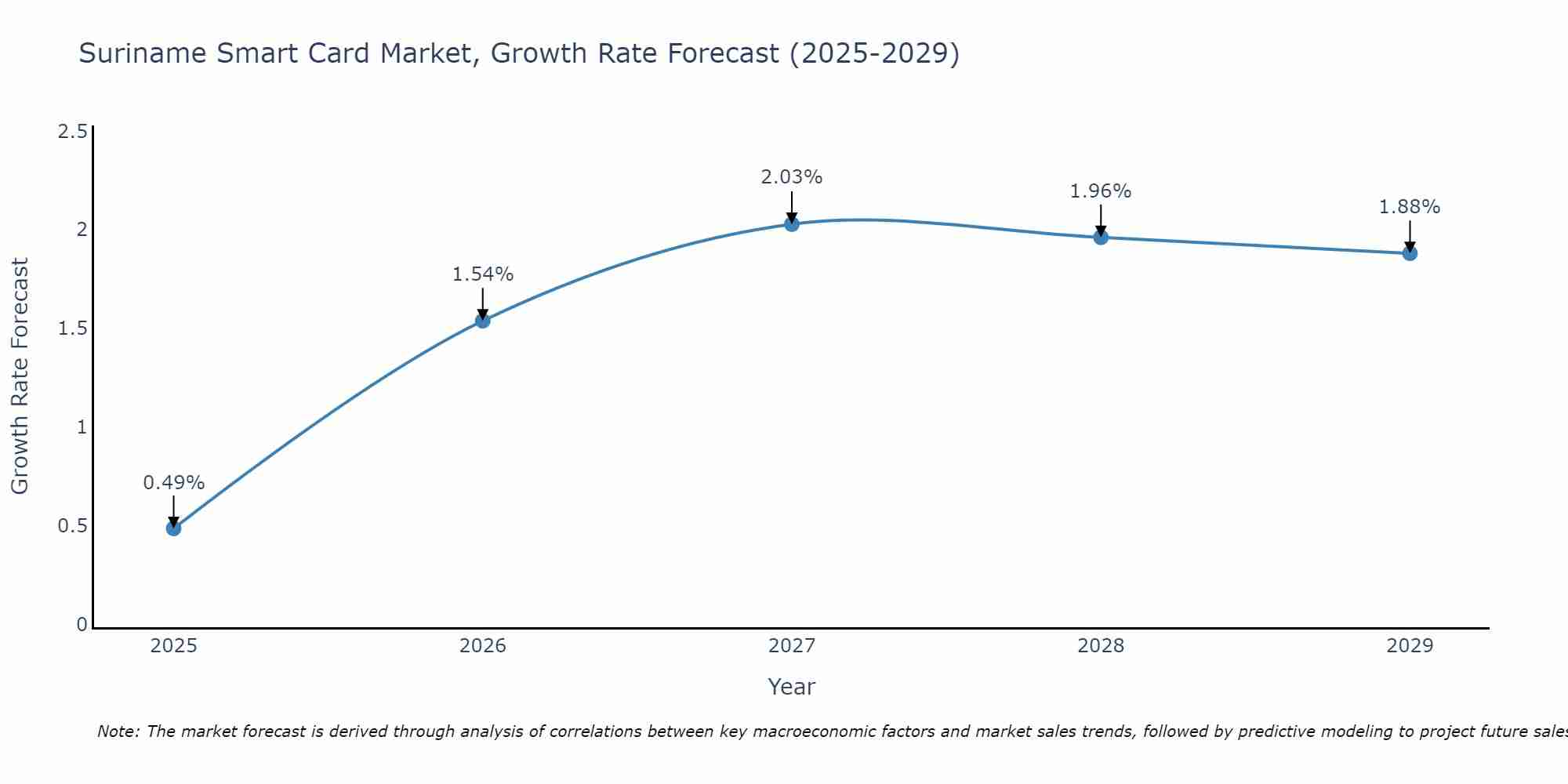Suriname Smart Card Market Size Growth Rate