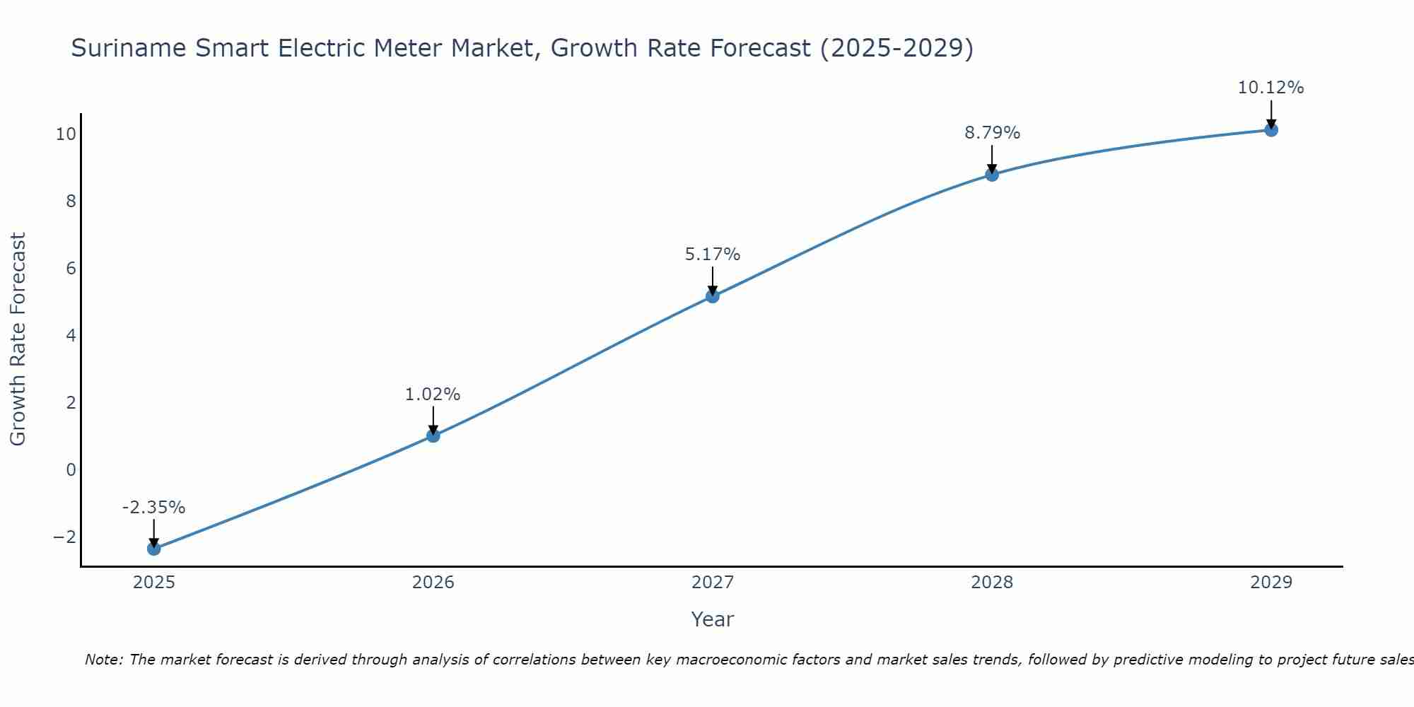 Suriname Smart Electric Meter Market Growth Rate