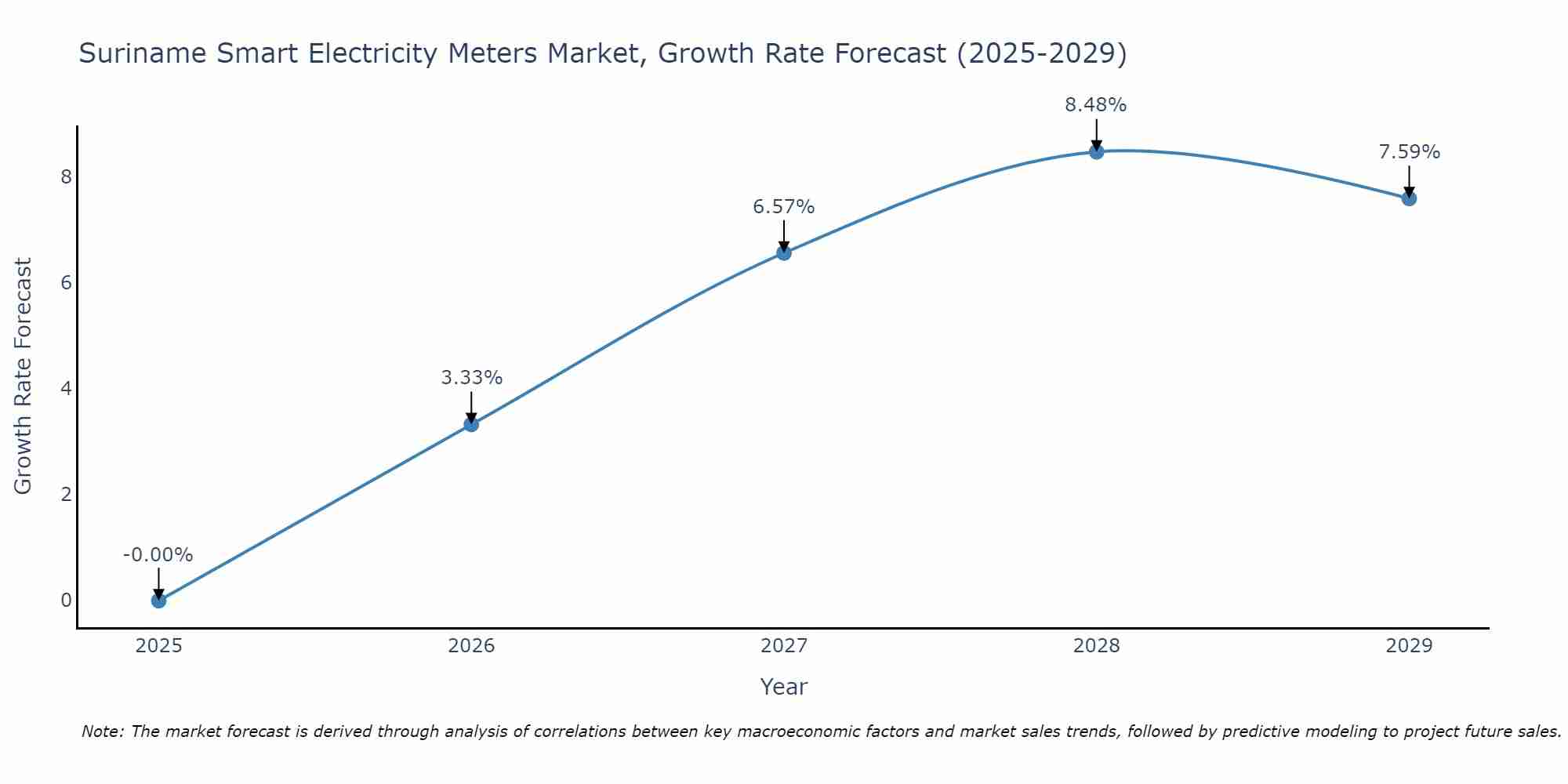 Suriname Smart Electricity Meters Market Growth Rate