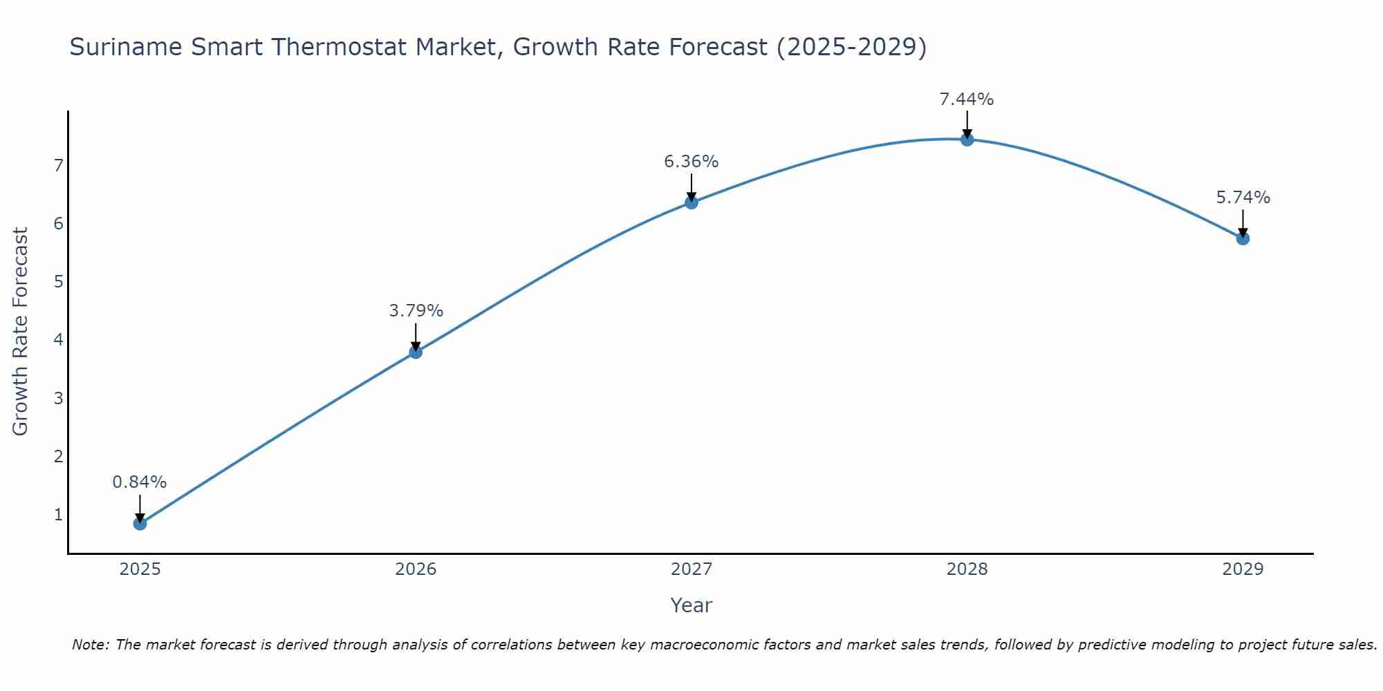 Suriname Smart Thermostat Market Growth Rate