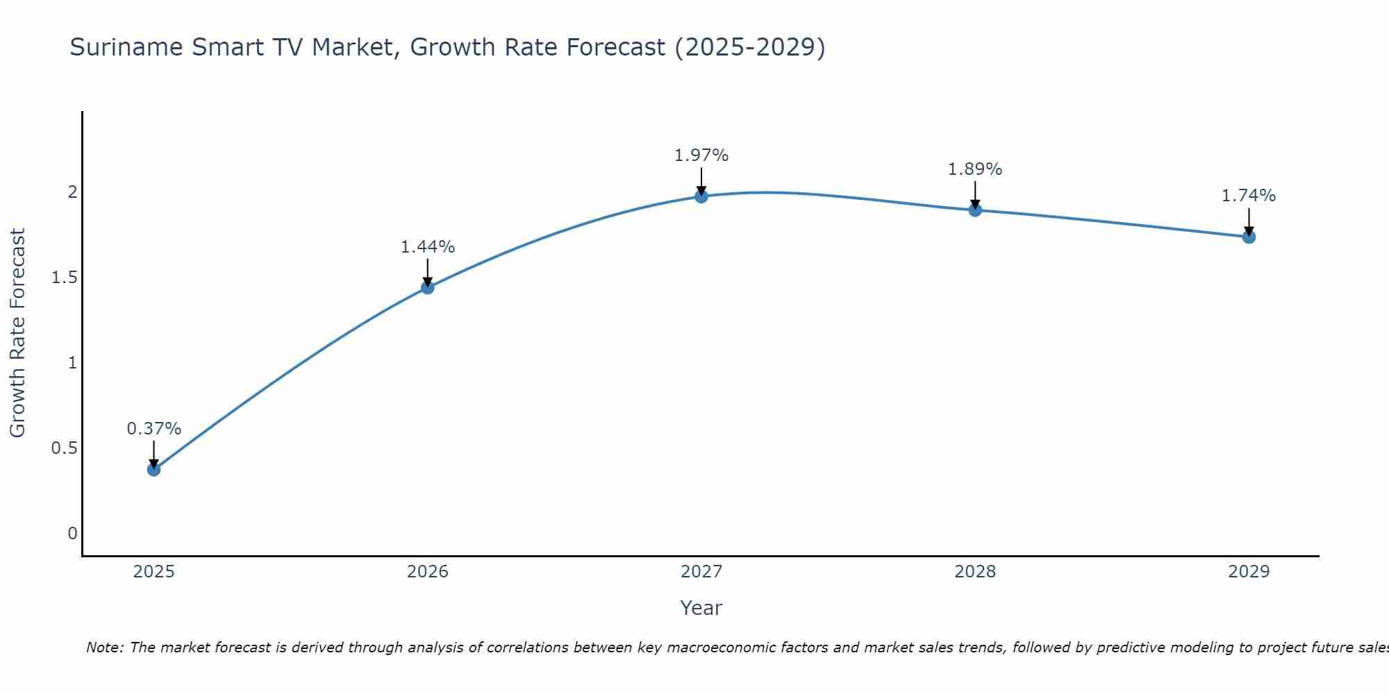 Suriname Smart TV Market Growth Rate