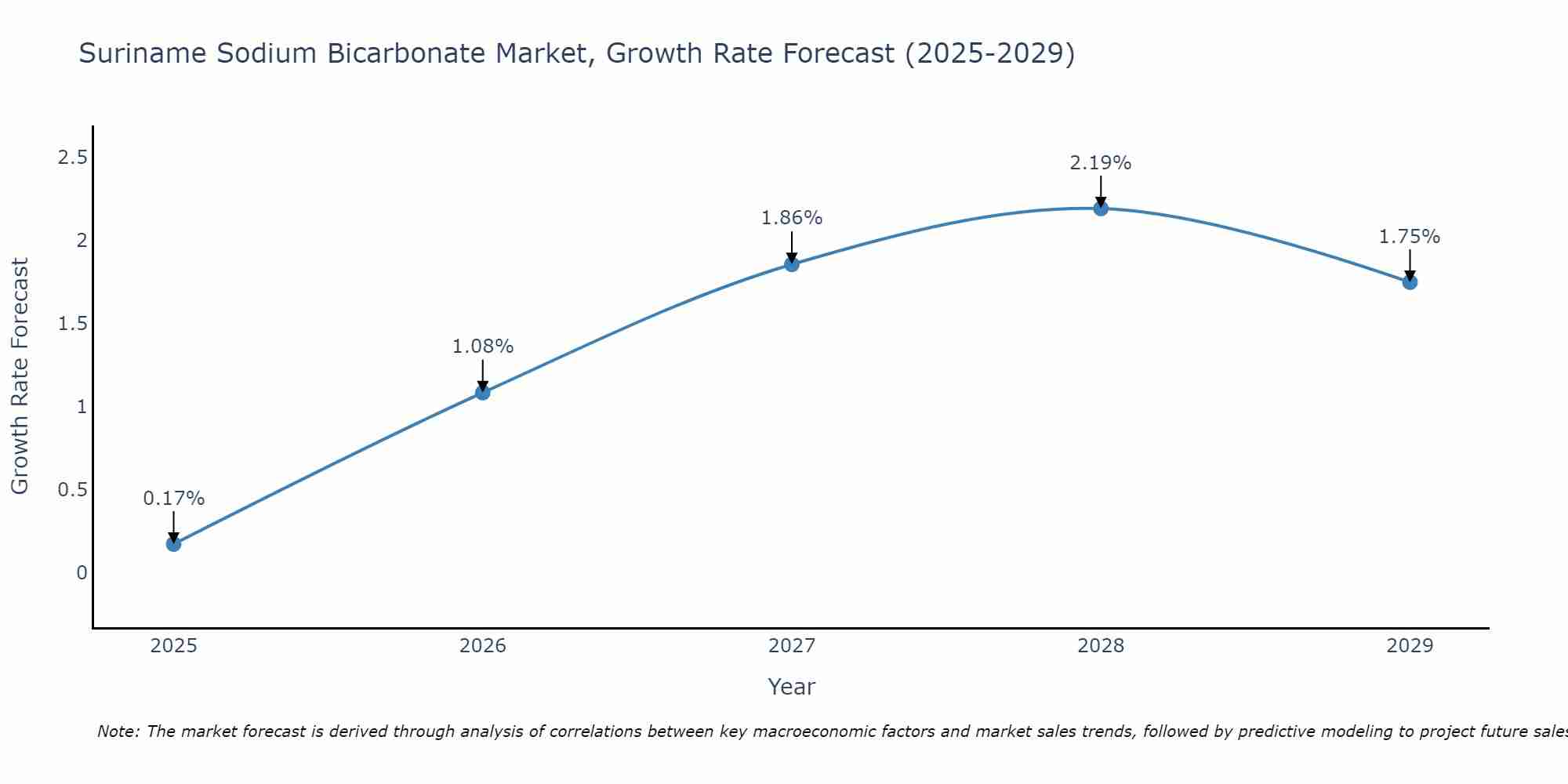 Suriname Sodium Bicarbonate Market Growth Rate