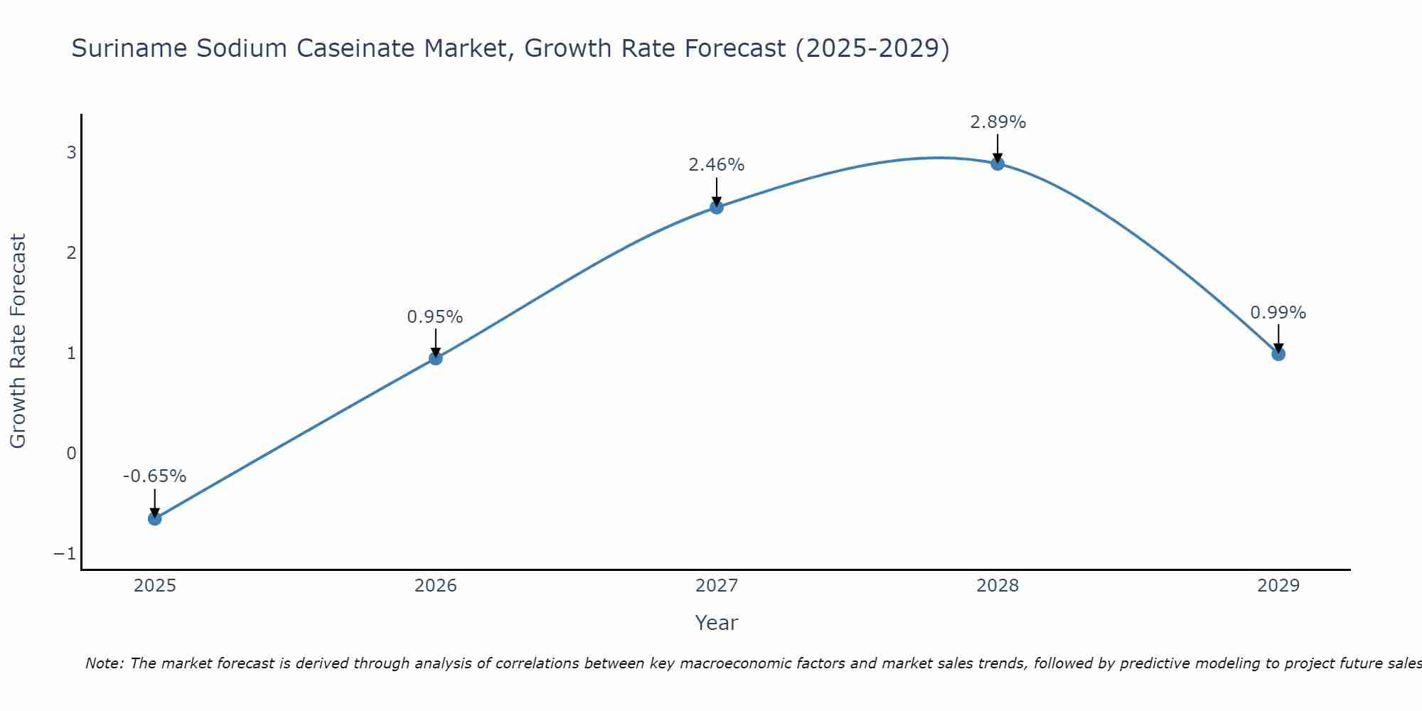 Suriname Sodium Caseinate Market Size Growth Rate