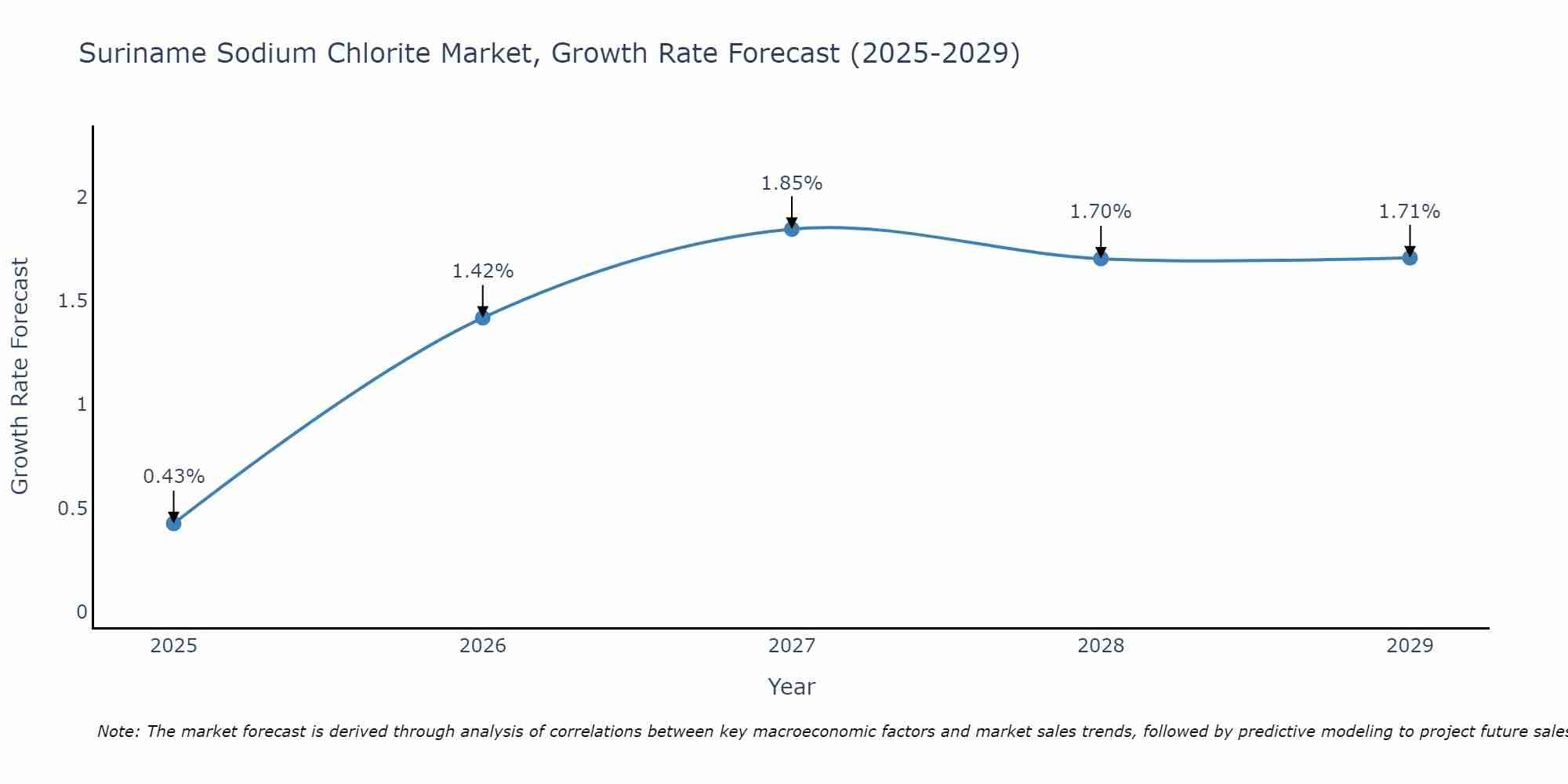 Suriname Sodium Chlorite Market Growth Rate