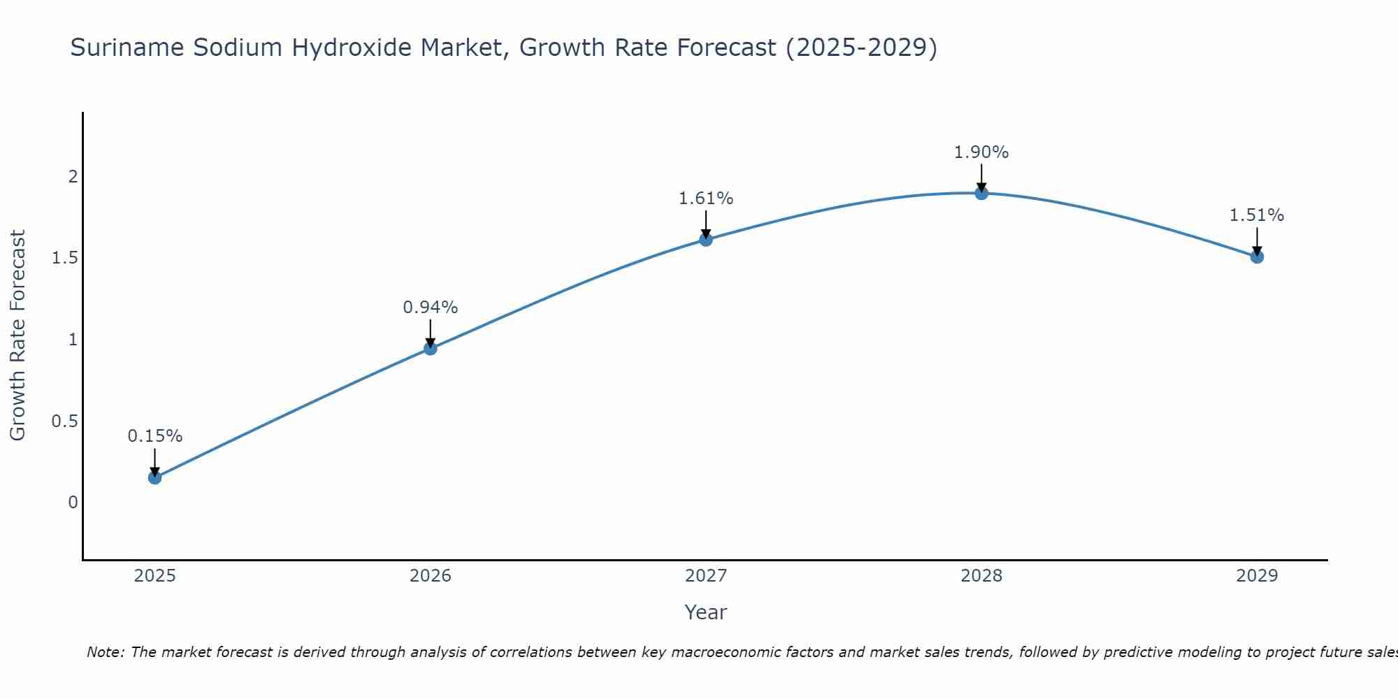 Suriname Sodium Hydroxide Market Growth Rate