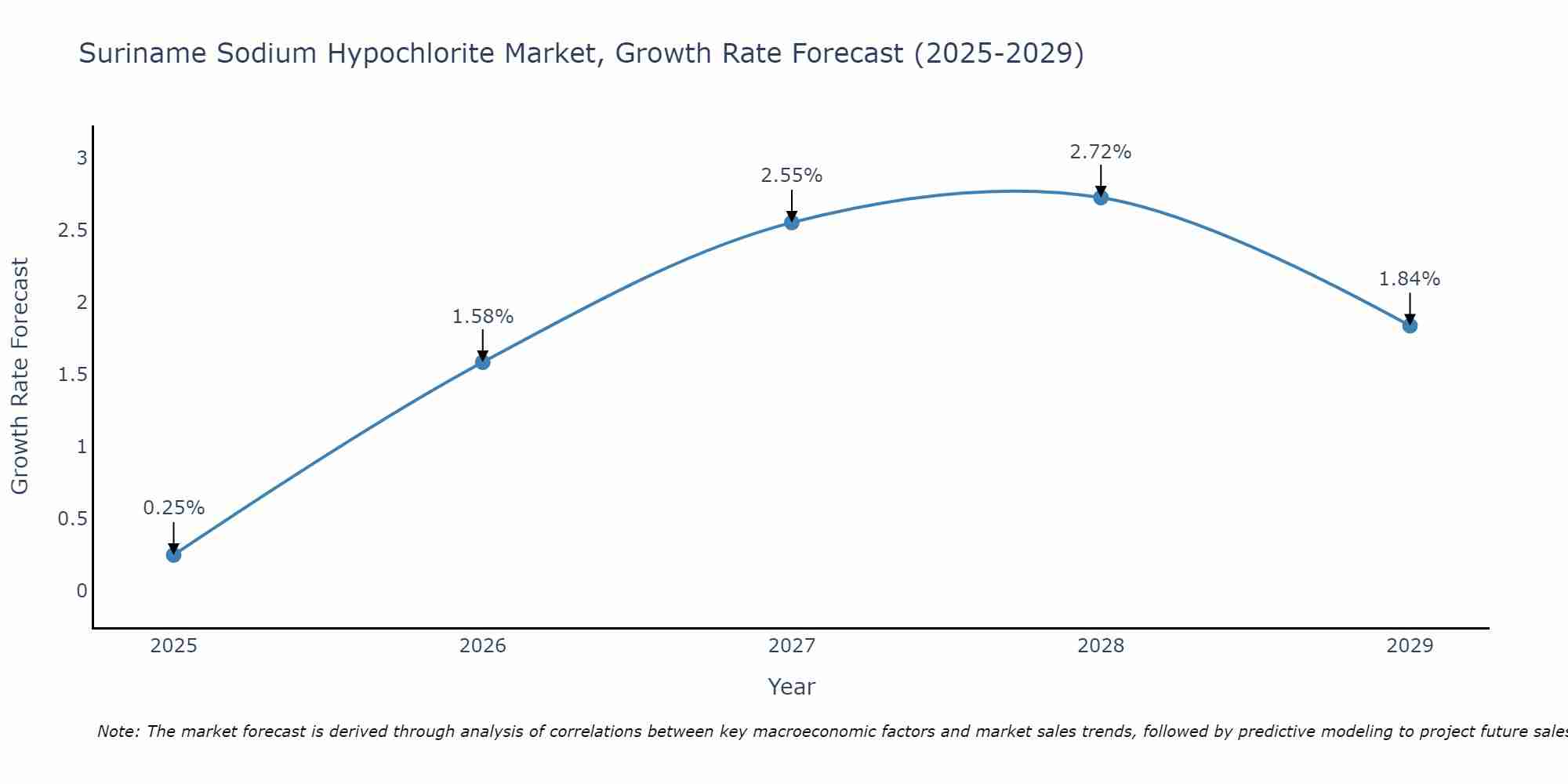 Suriname Sodium Hypochlorite Market Growth Rate