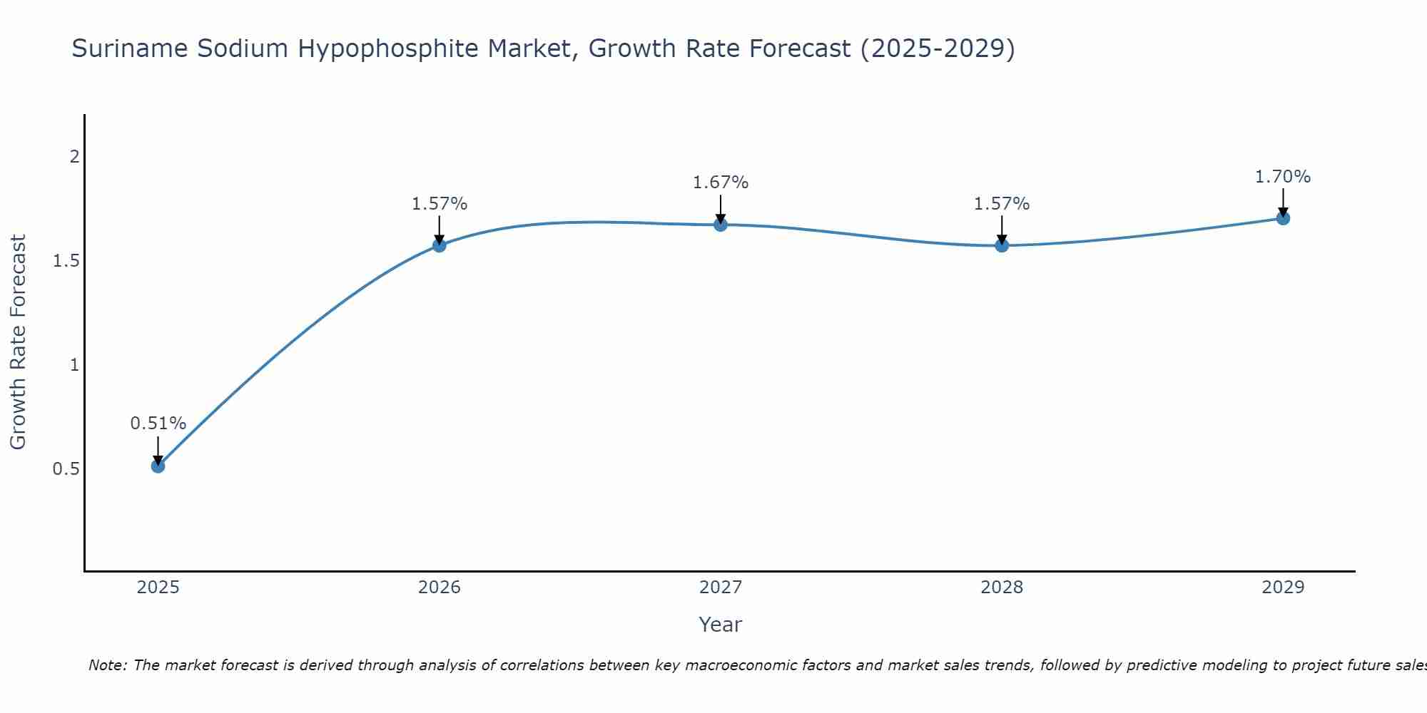 Suriname Sodium Hypophosphite Market Growth Rate