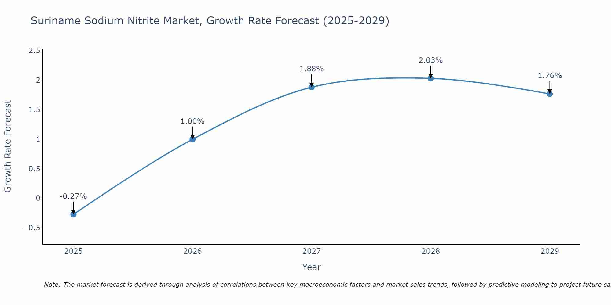 Suriname Sodium Nitrite Market Growth Rate