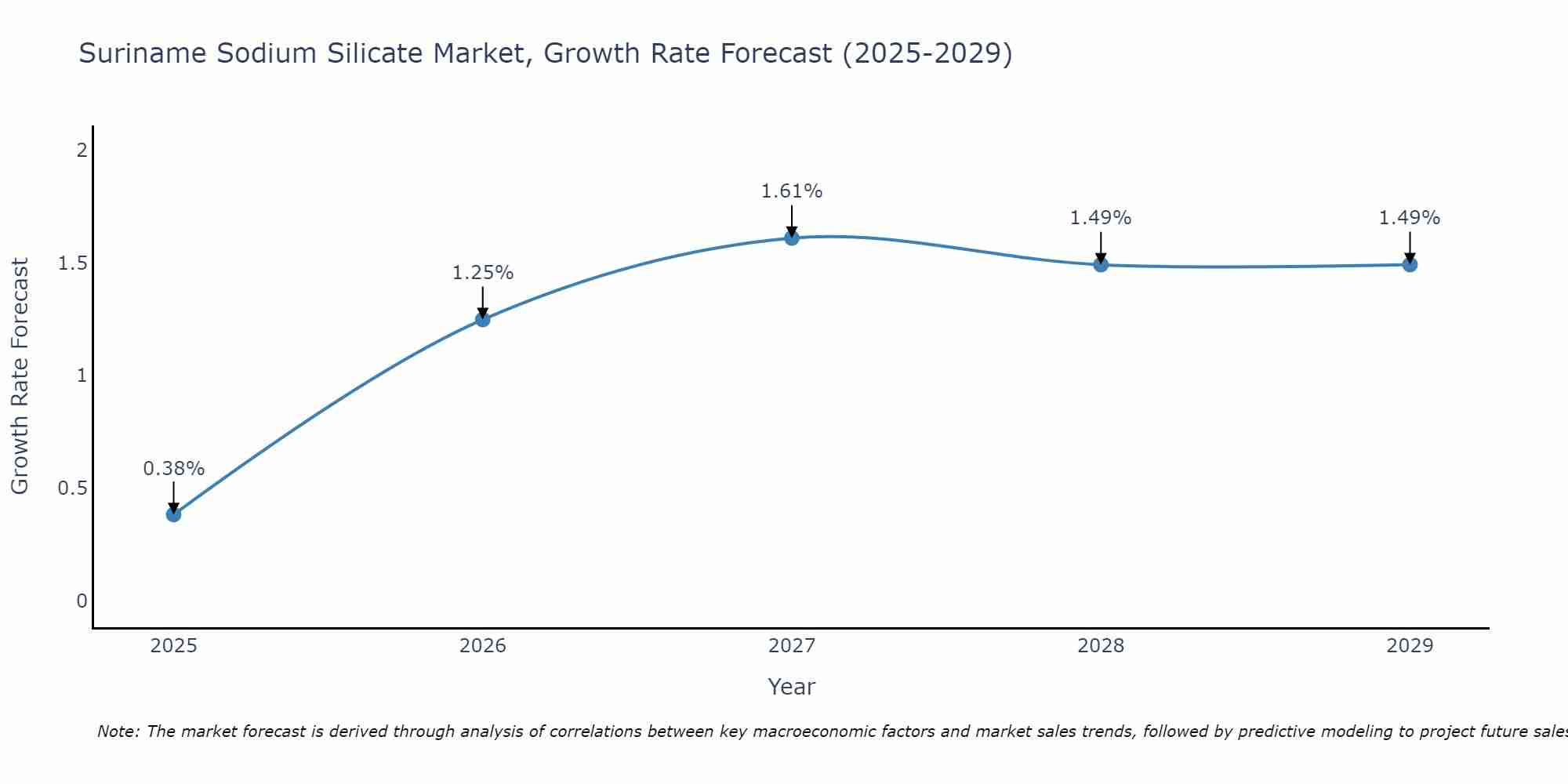 Suriname Sodium Silicate Market Growth Rate