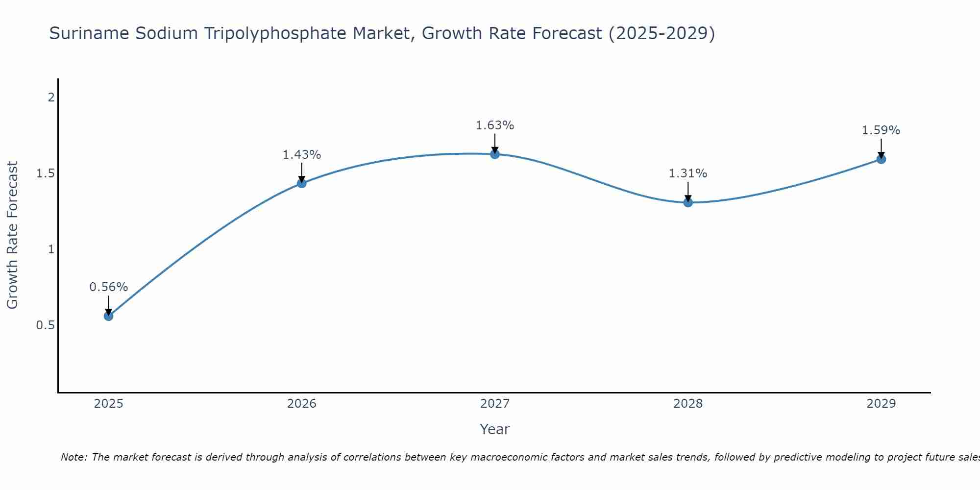 Suriname Sodium Tripolyphosphate Market Growth Rate
