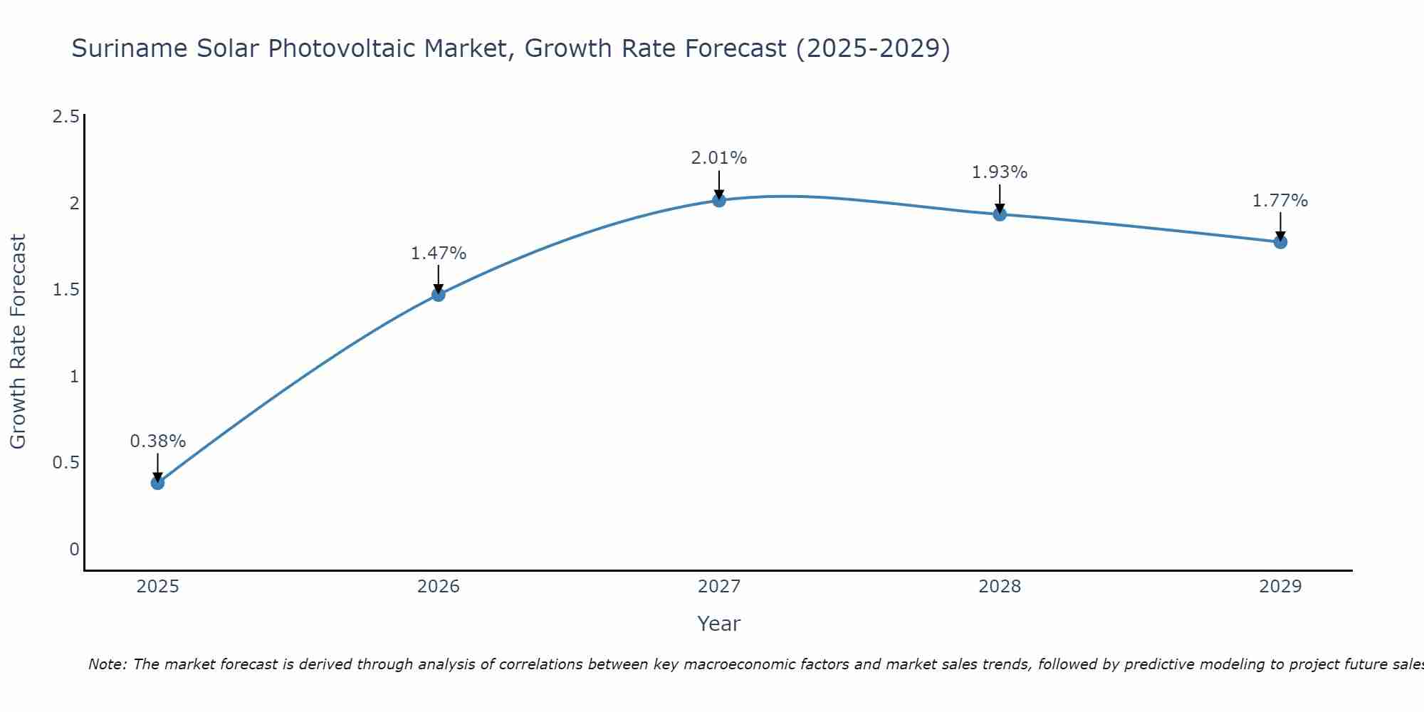 Suriname Solar Photovoltaic Market Growth Rate