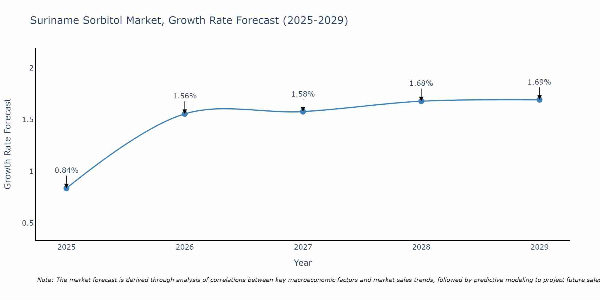 Suriname Sorbitol Market Growth Rate