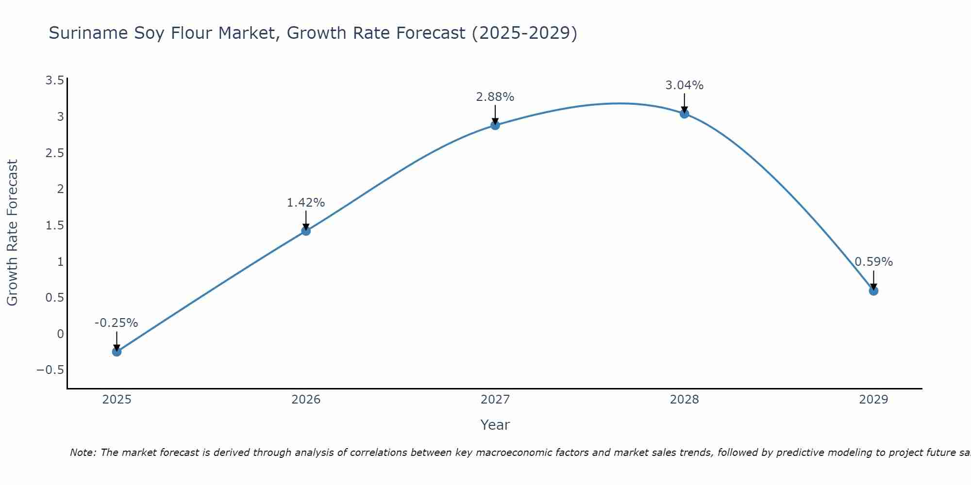 Suriname Soy Flour Market Size Growth Rate