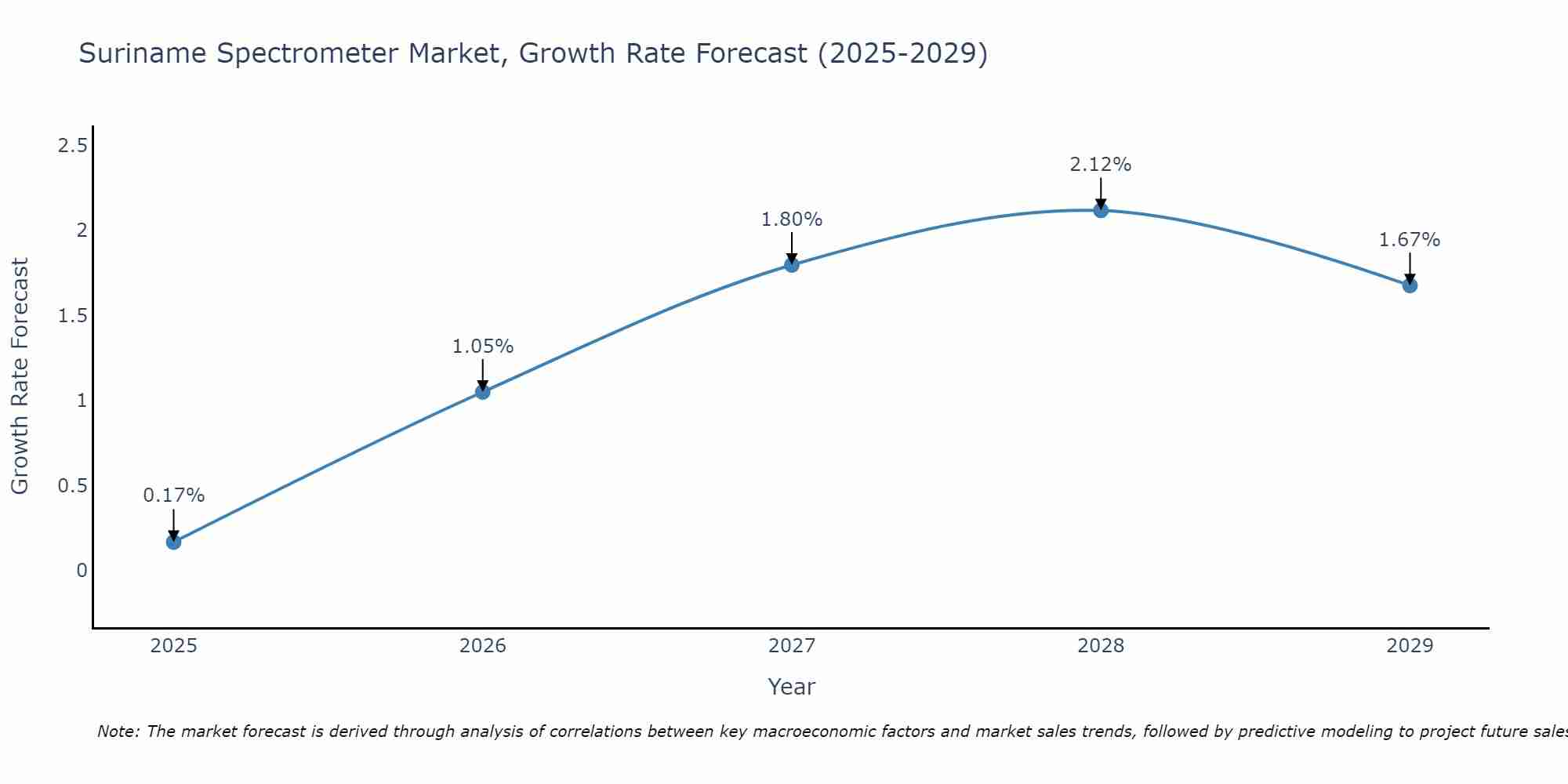 Suriname Spectrometer Market Size Growth Rate