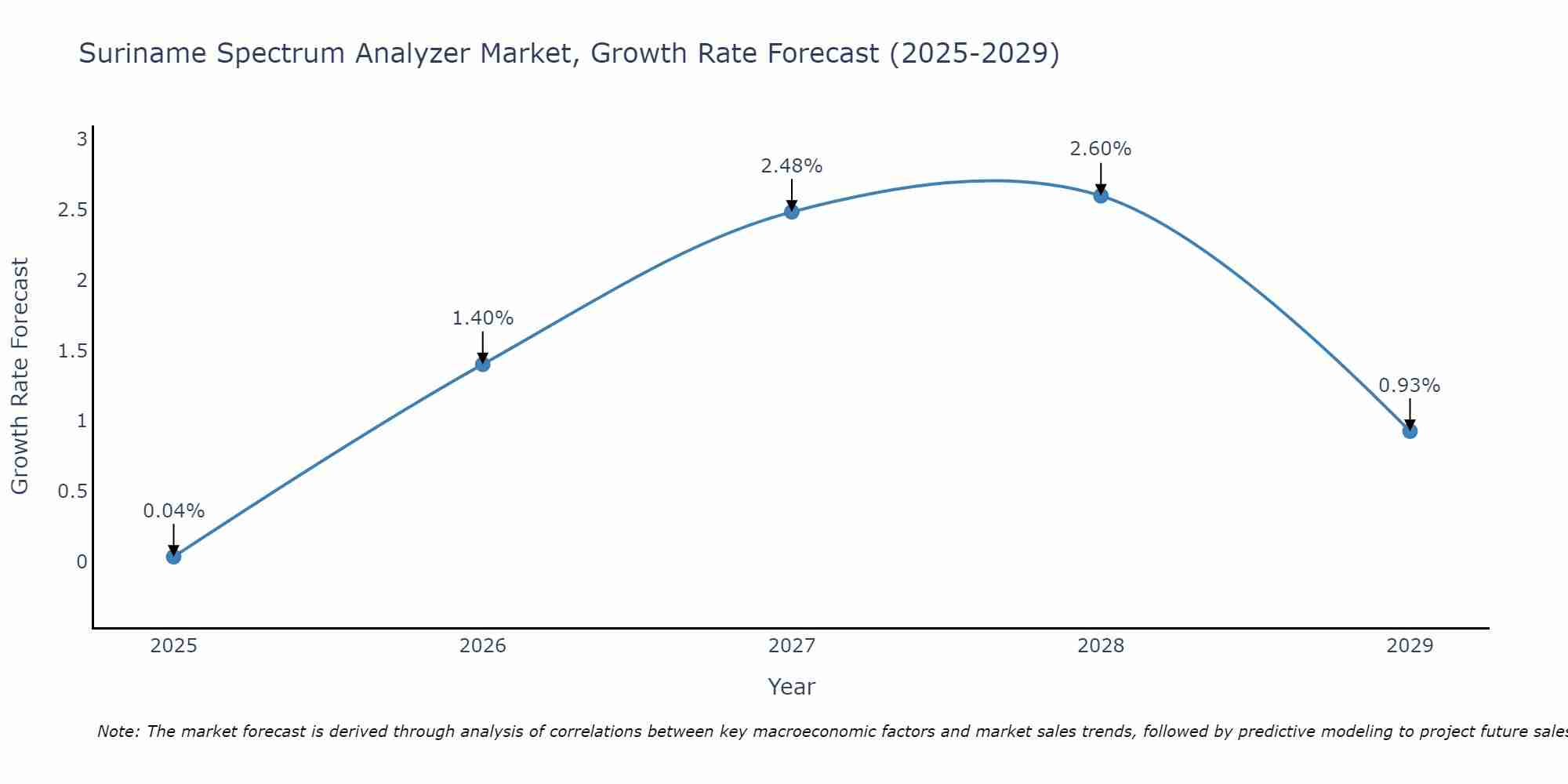 Suriname Spectrum Analyzer Market Growth Rate