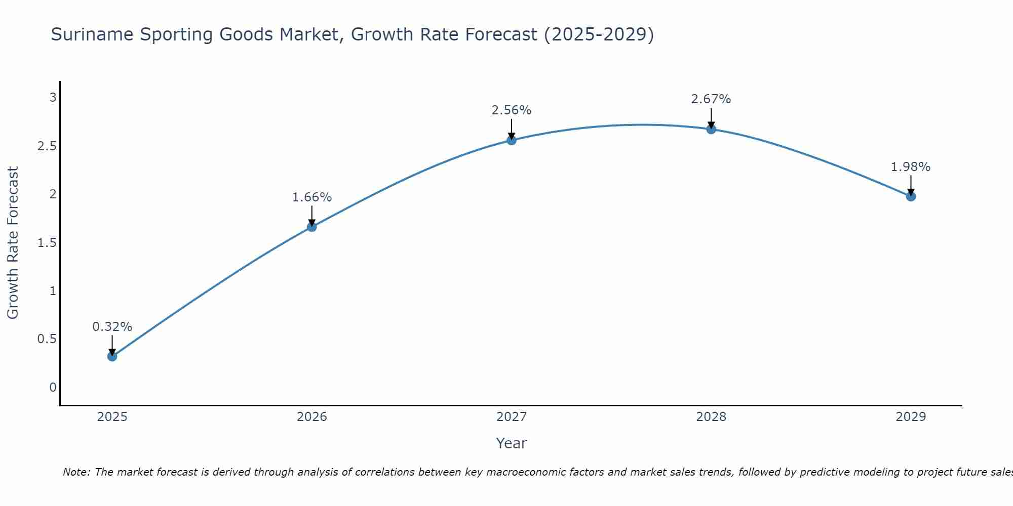 Suriname Sporting Goods Market Growth Rate