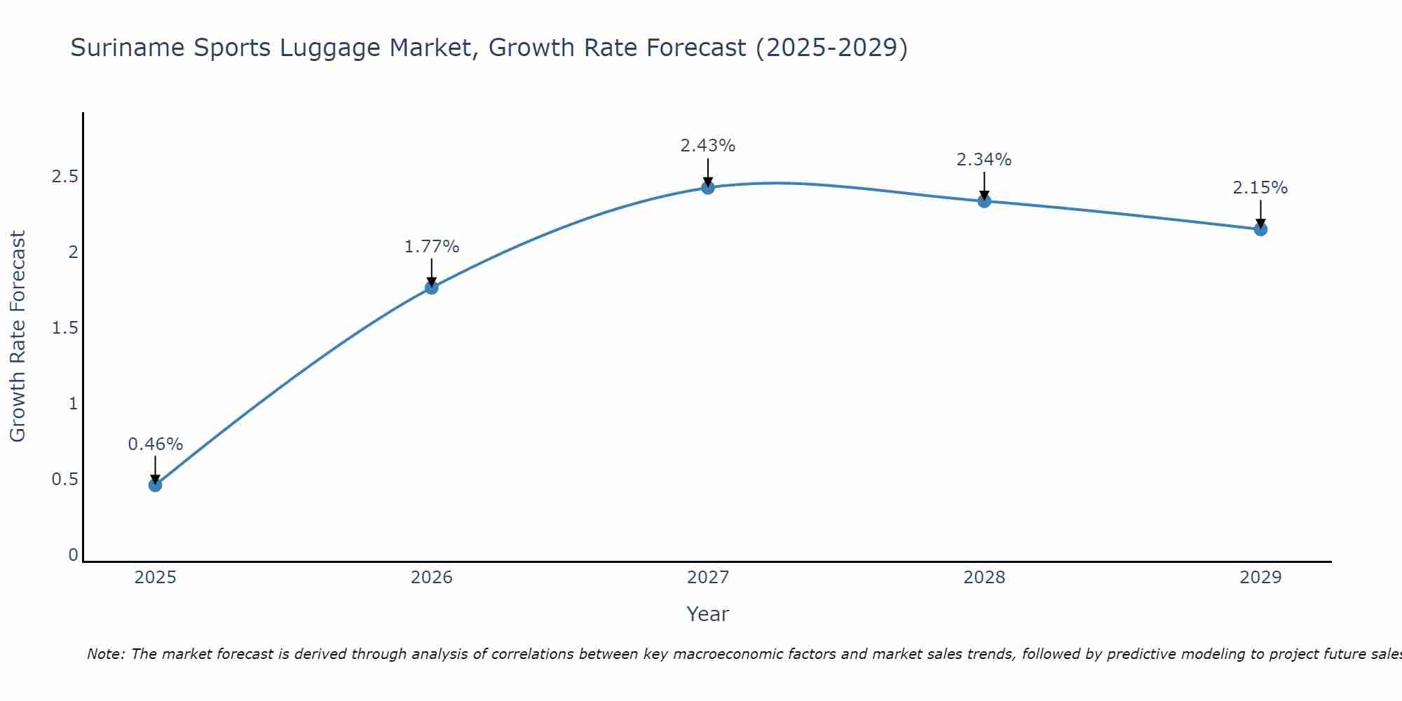 Suriname Sports Luggage Market Growth Rate