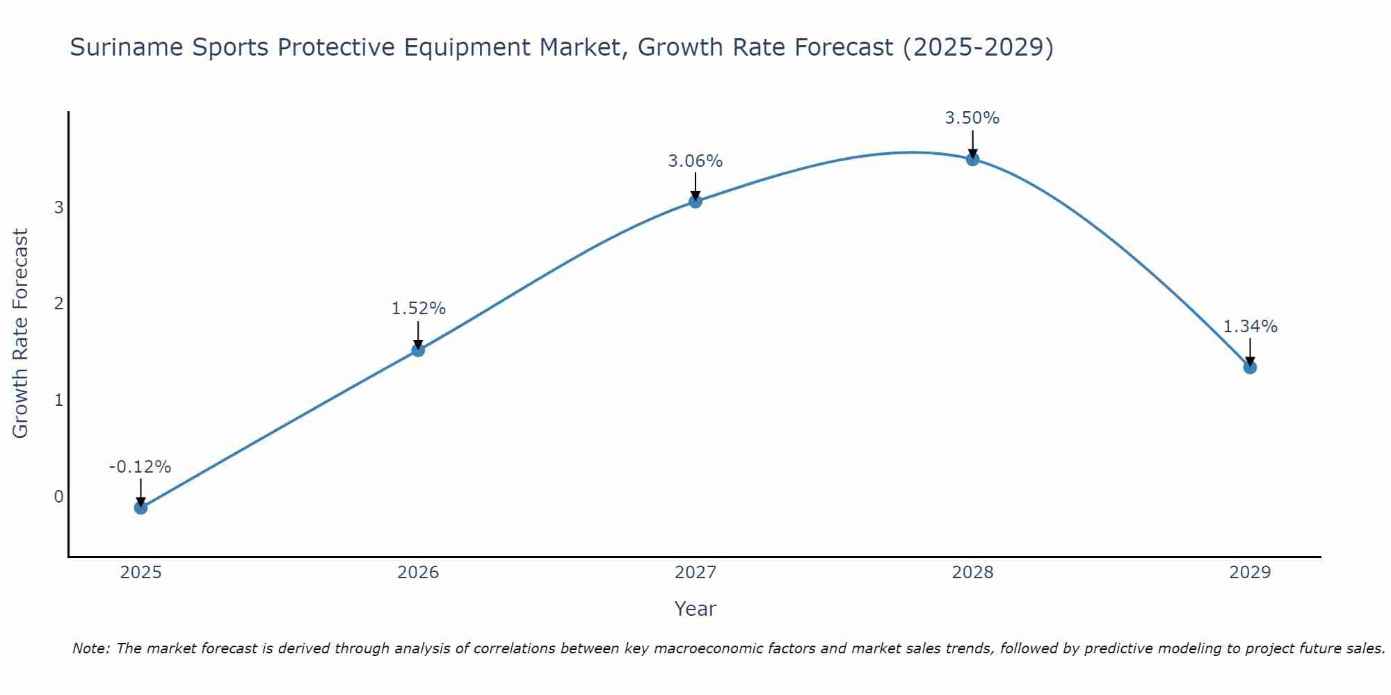 Suriname Sports Protective Equipment Market Growth Rate