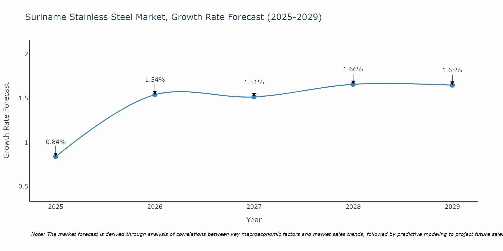 Suriname Stainless Steel Market Growth Rate