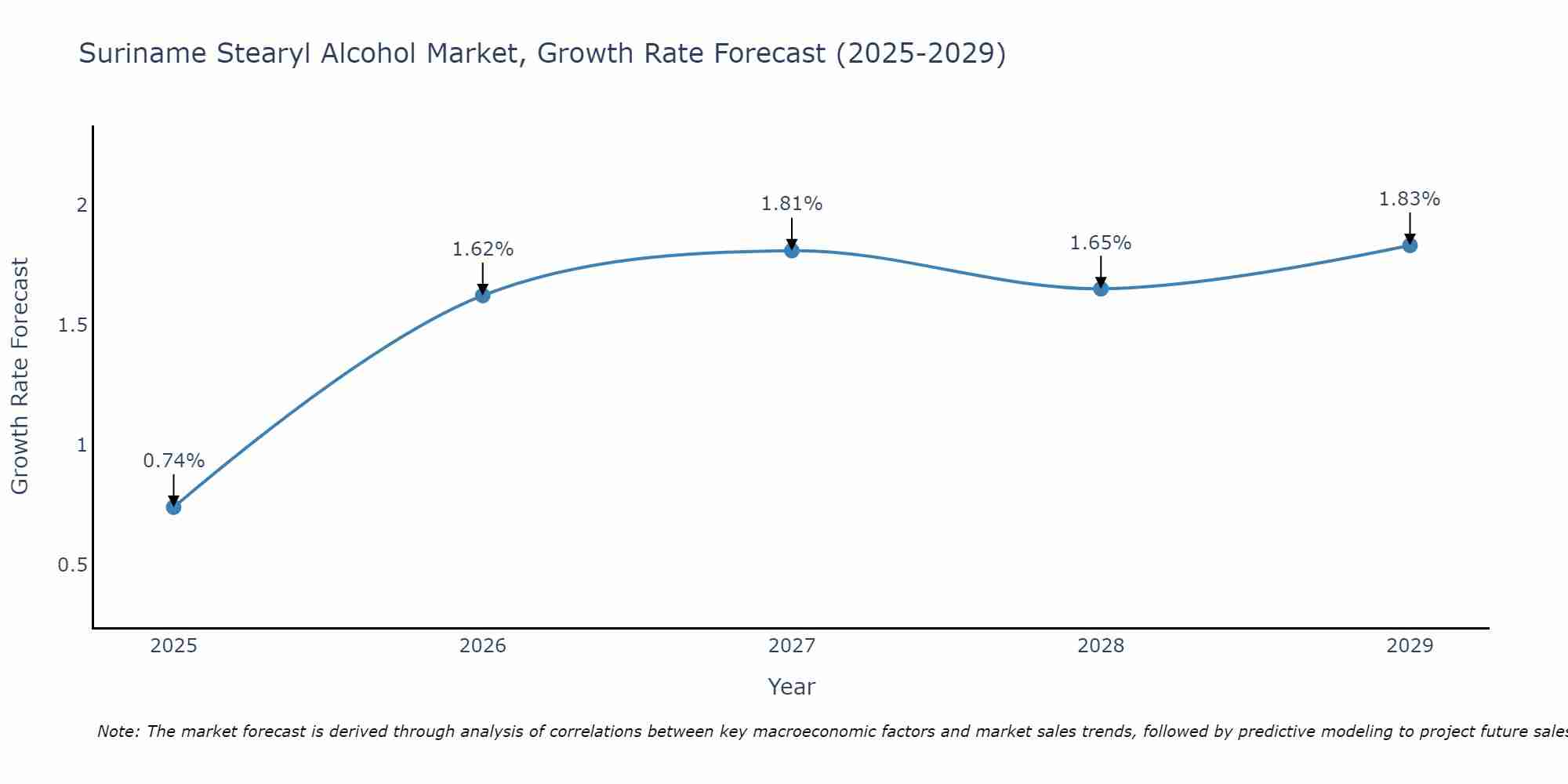 Suriname Stearyl Alcohol Market Growth Rate